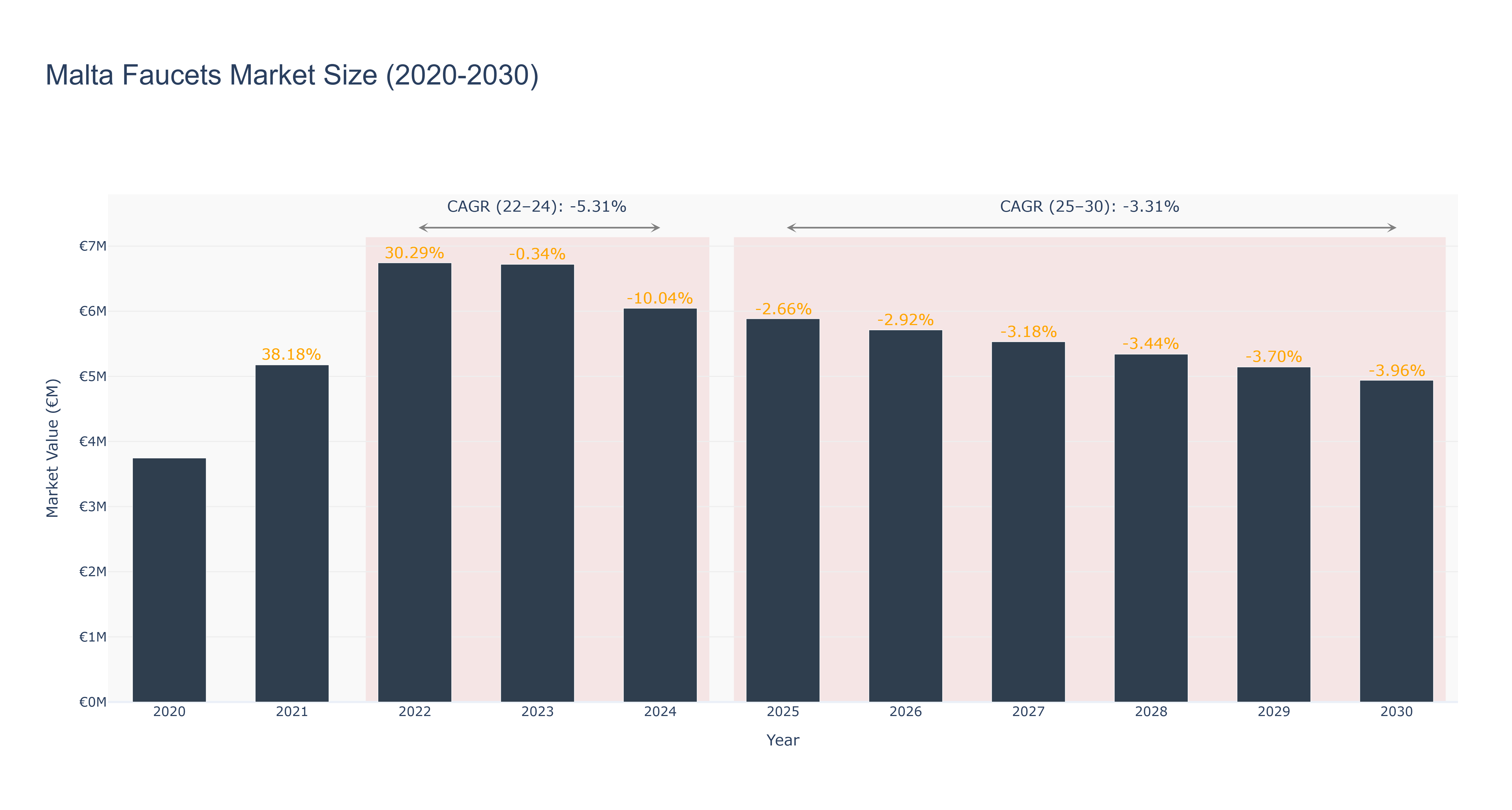 Malta Faucets Market Size (2020-2030)