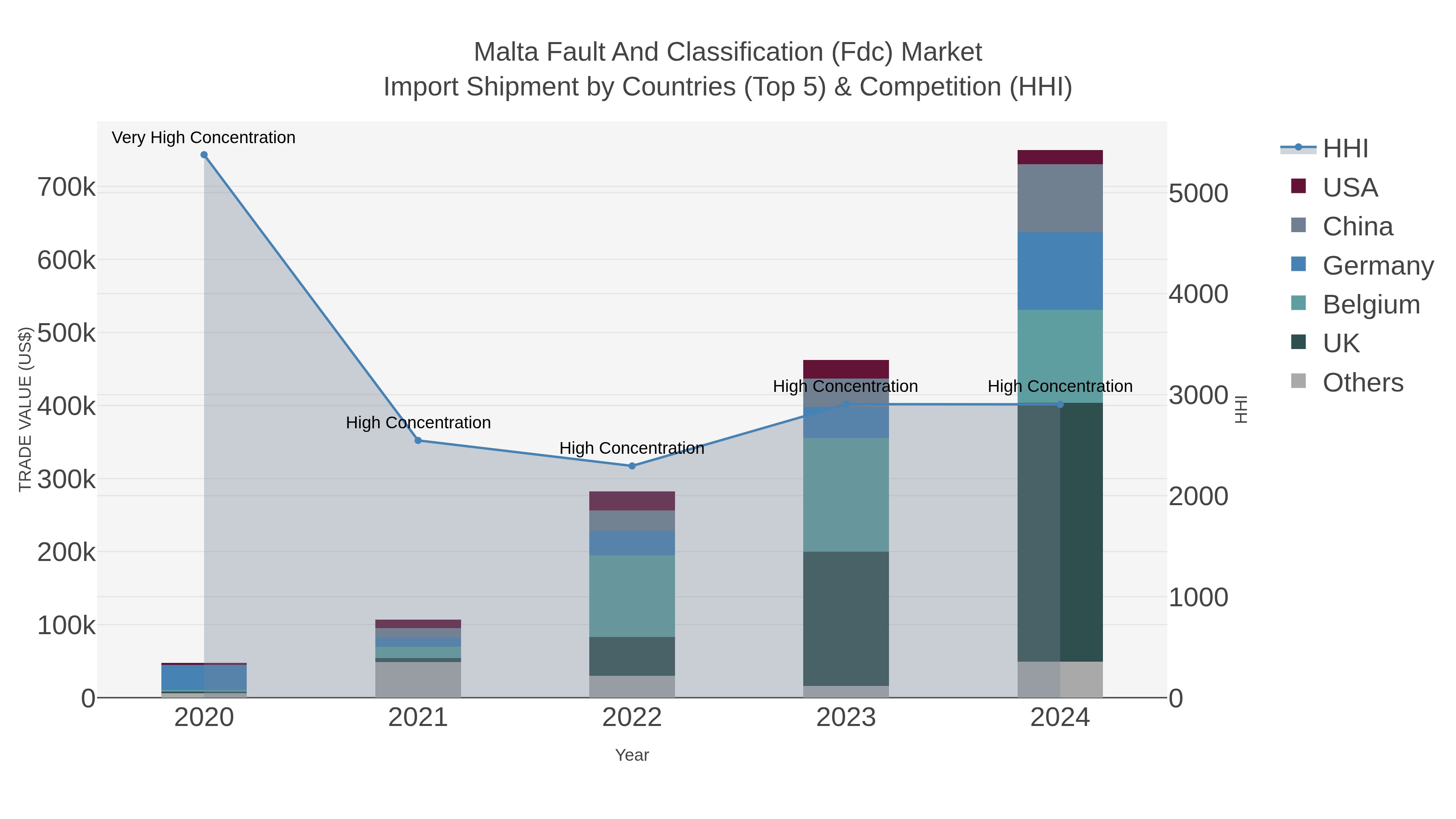 Malta Fault And Classification (fdc) Market Import Shipment by Countries (Top 5) & Competition (HHI)