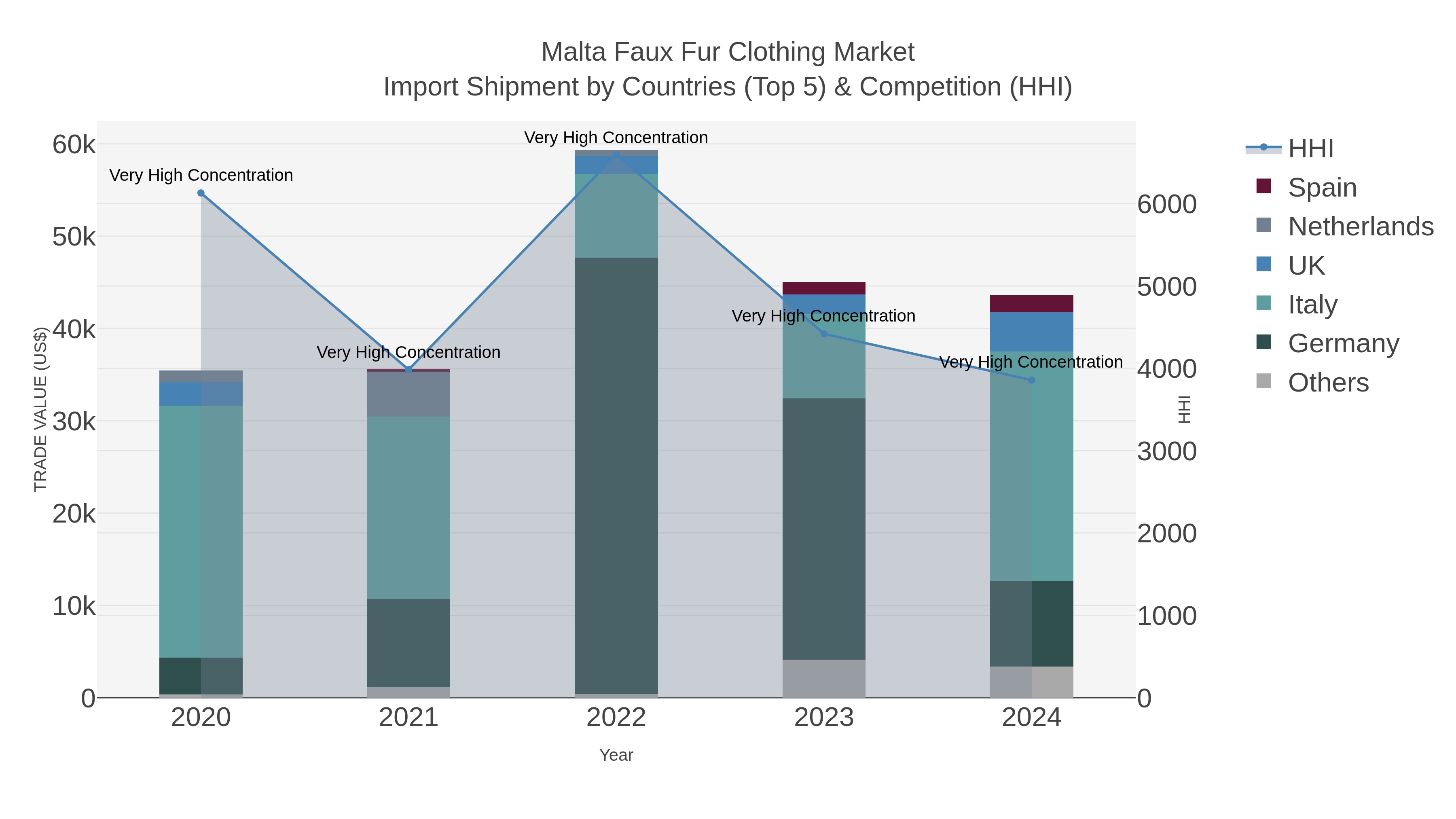 Malta Faux Fur Clothing Market Import Shipment by Countries (Top 5) & Competition (HHI)