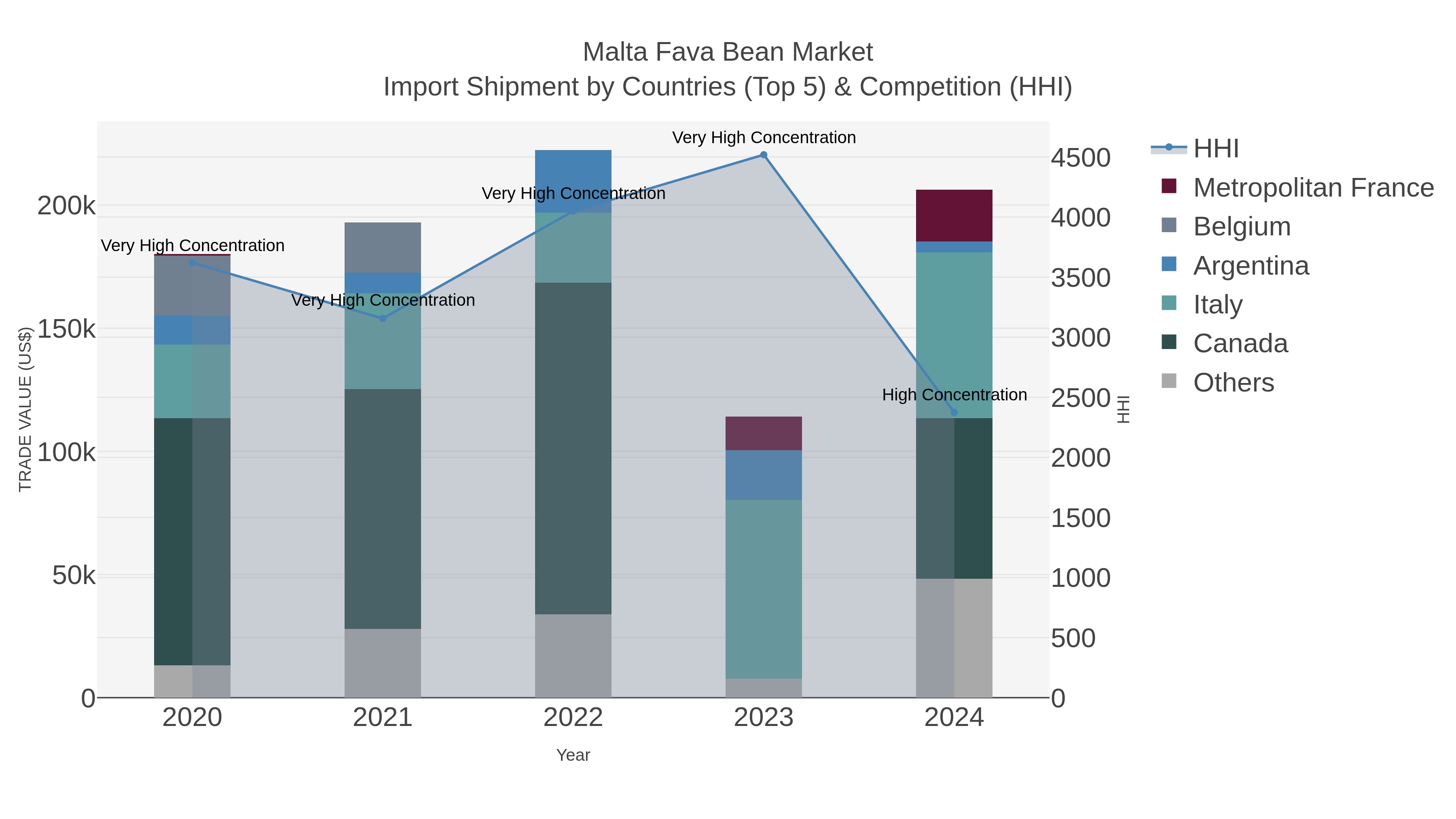 Malta Fava Bean Market Import Shipment by Countries (Top 5) & Competition (HHI)