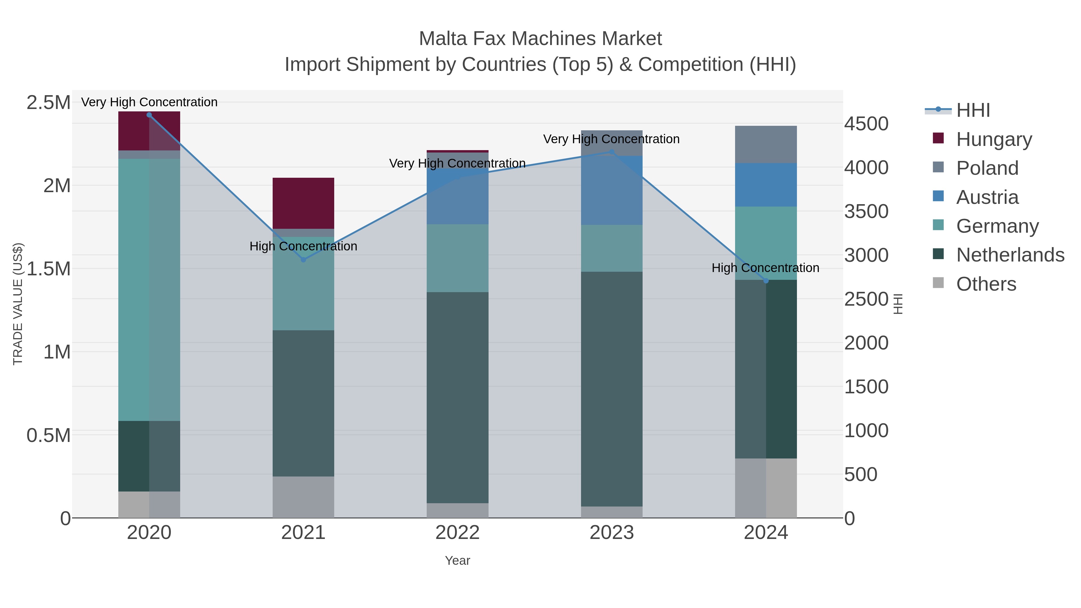 Malta Fax Machines Market Import Shipment by Countries (Top 5) & Competition (HHI)
