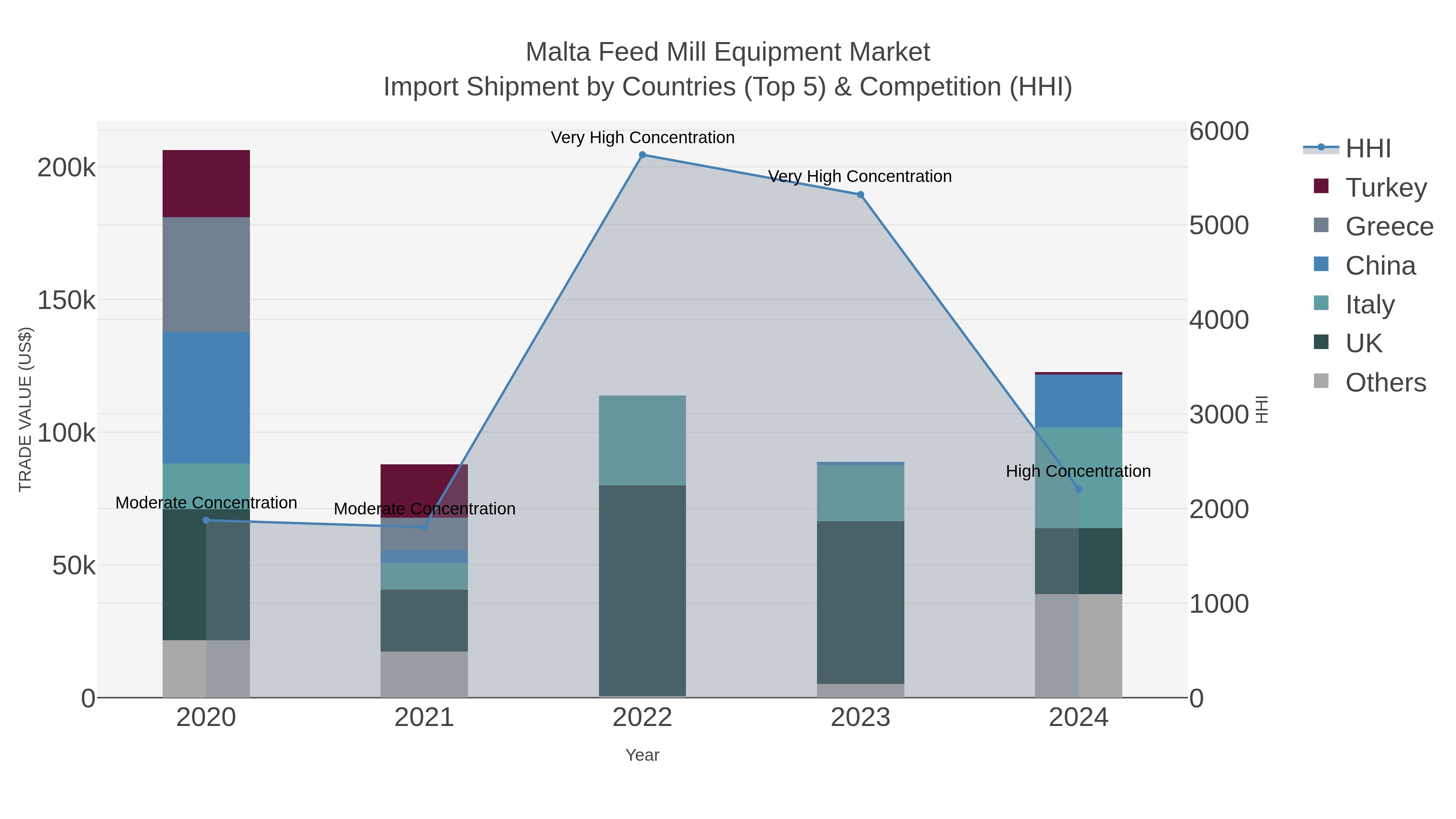 Malta Feed Mill Equipment Market Import Shipment by Countries (Top 5) & Competition (HHI)