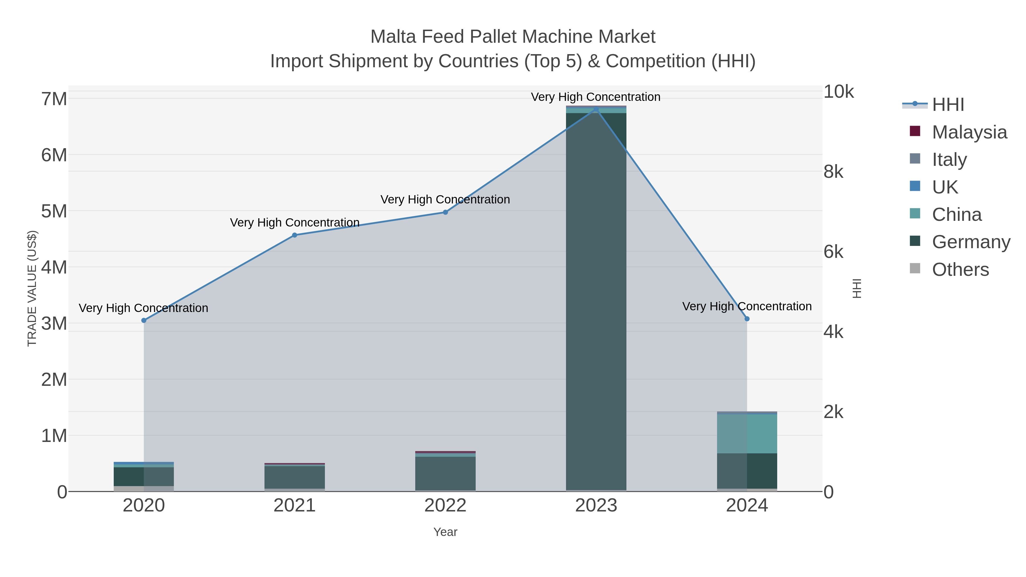 Malta Feed Pallet Machine Market Import Shipment by Countries (Top 5) & Competition (HHI)