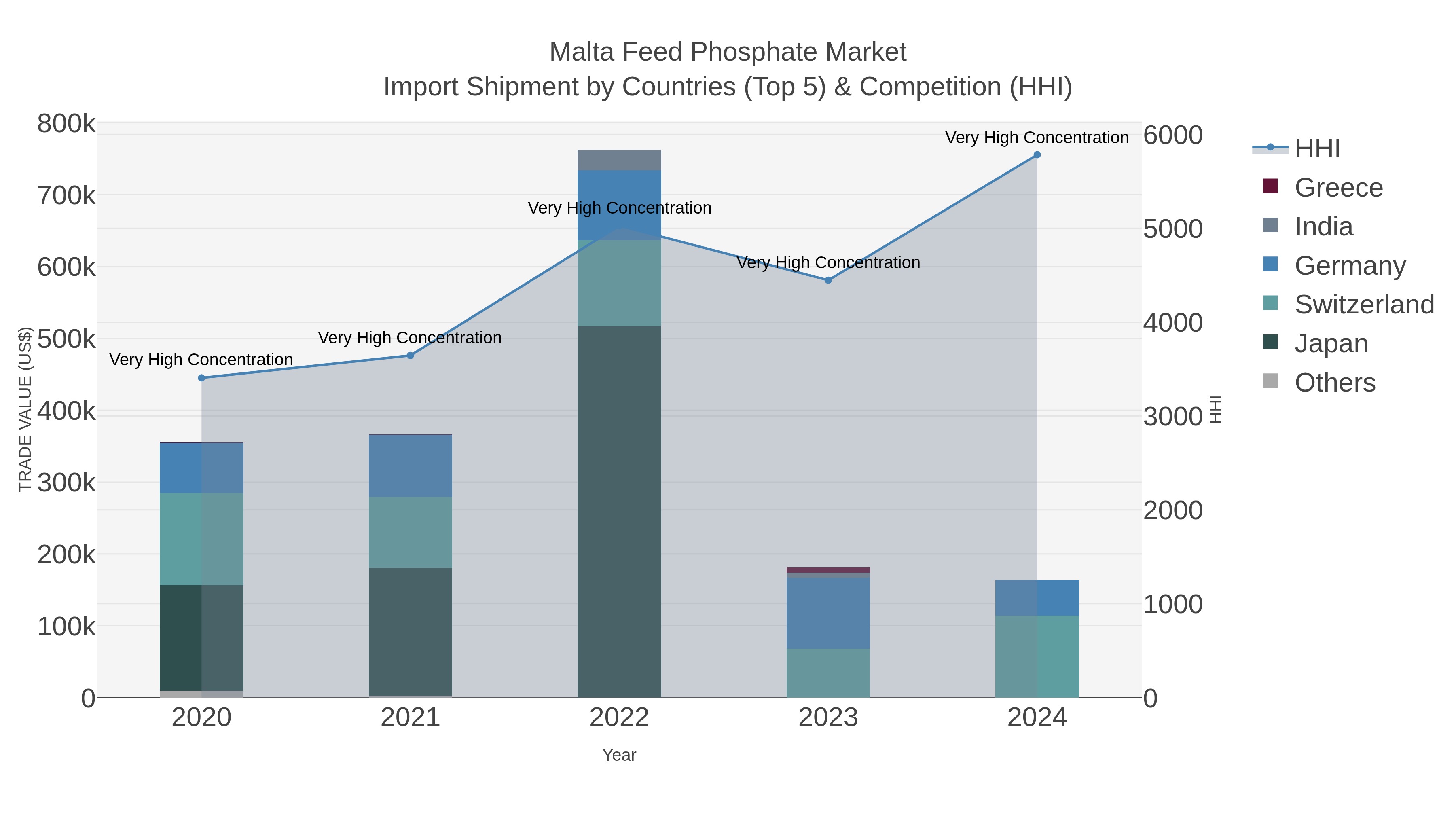 Malta Feed Phosphate Market Import Shipment by Countries (Top 5) & Competition (HHI)