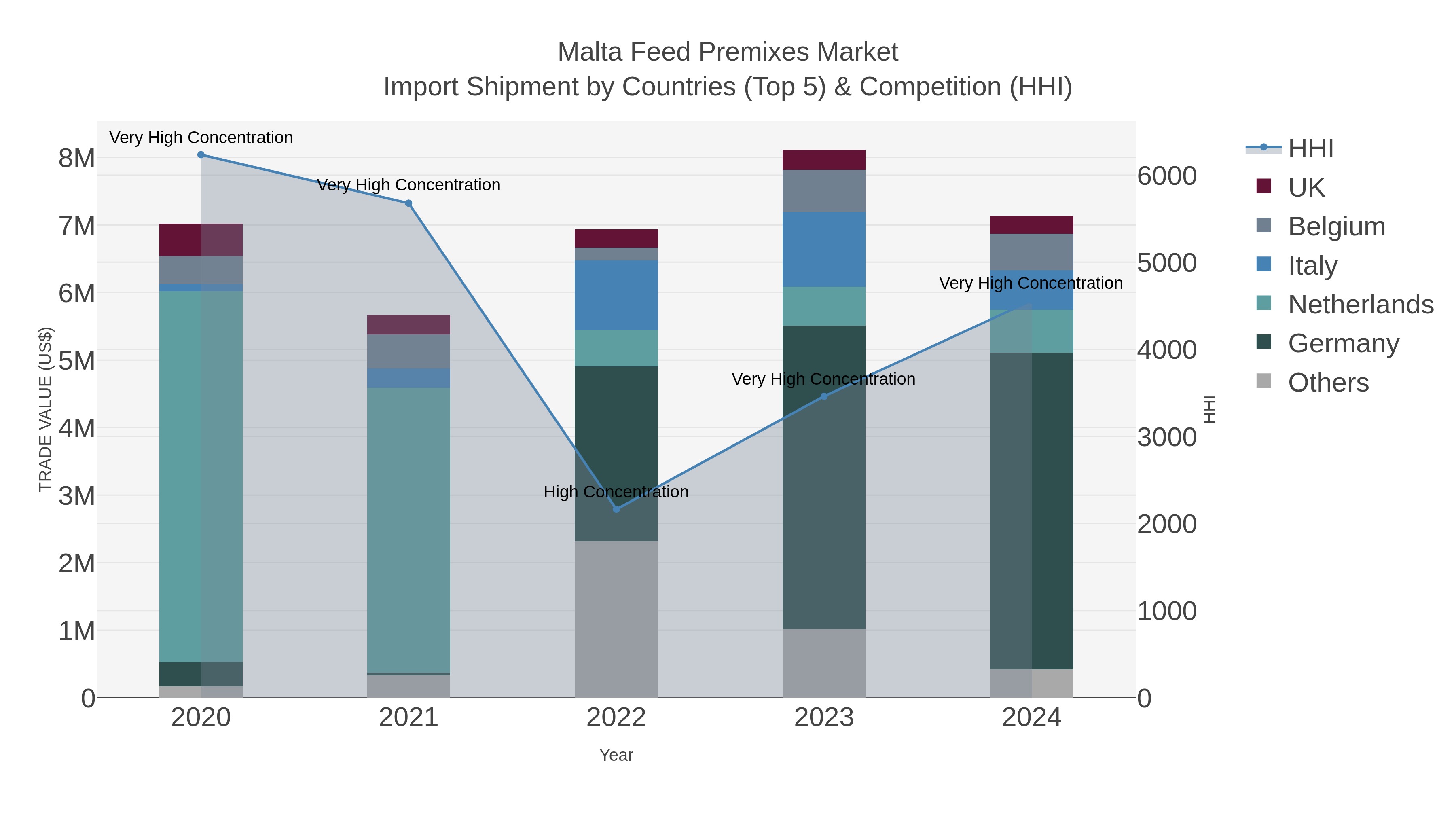 Malta Feed Premixes Market Import Shipment by Countries (Top 5) & Competition (HHI)