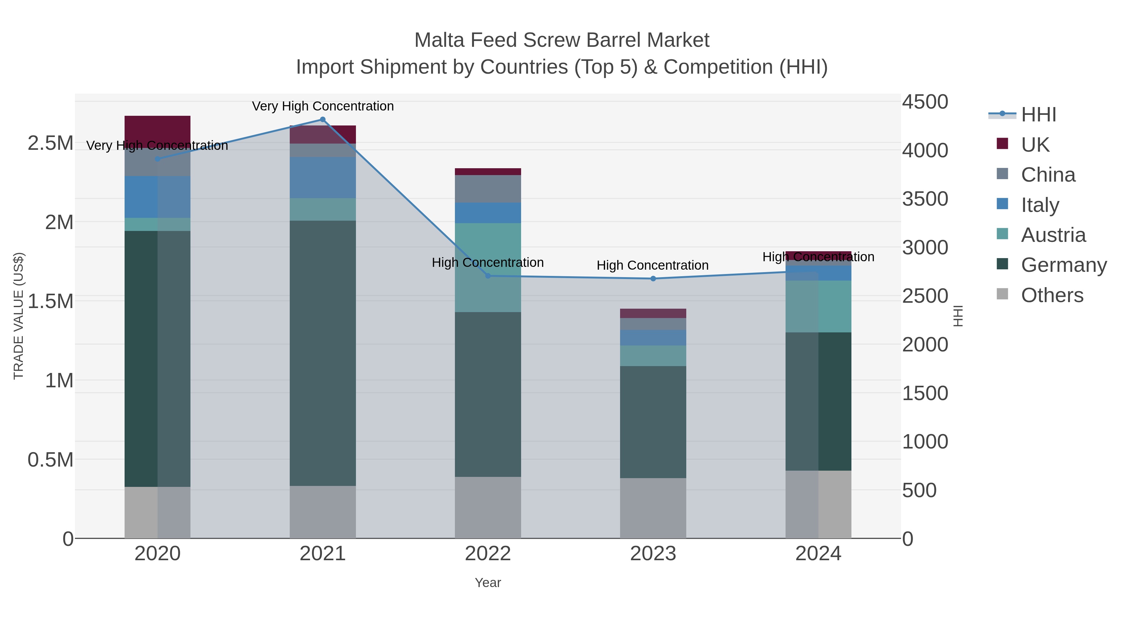 Malta Feed Screw Barrel Market Import Shipment by Countries (Top 5) & Competition (HHI)
