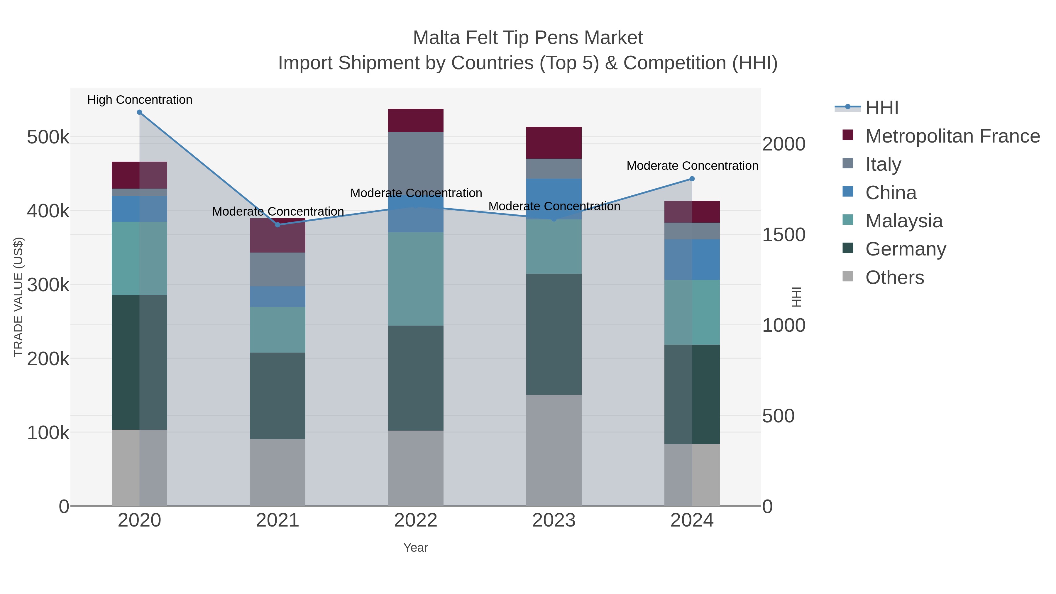 Malta Felt Tip Pens Market Import Shipment by Countries (Top 5) & Competition (HHI)