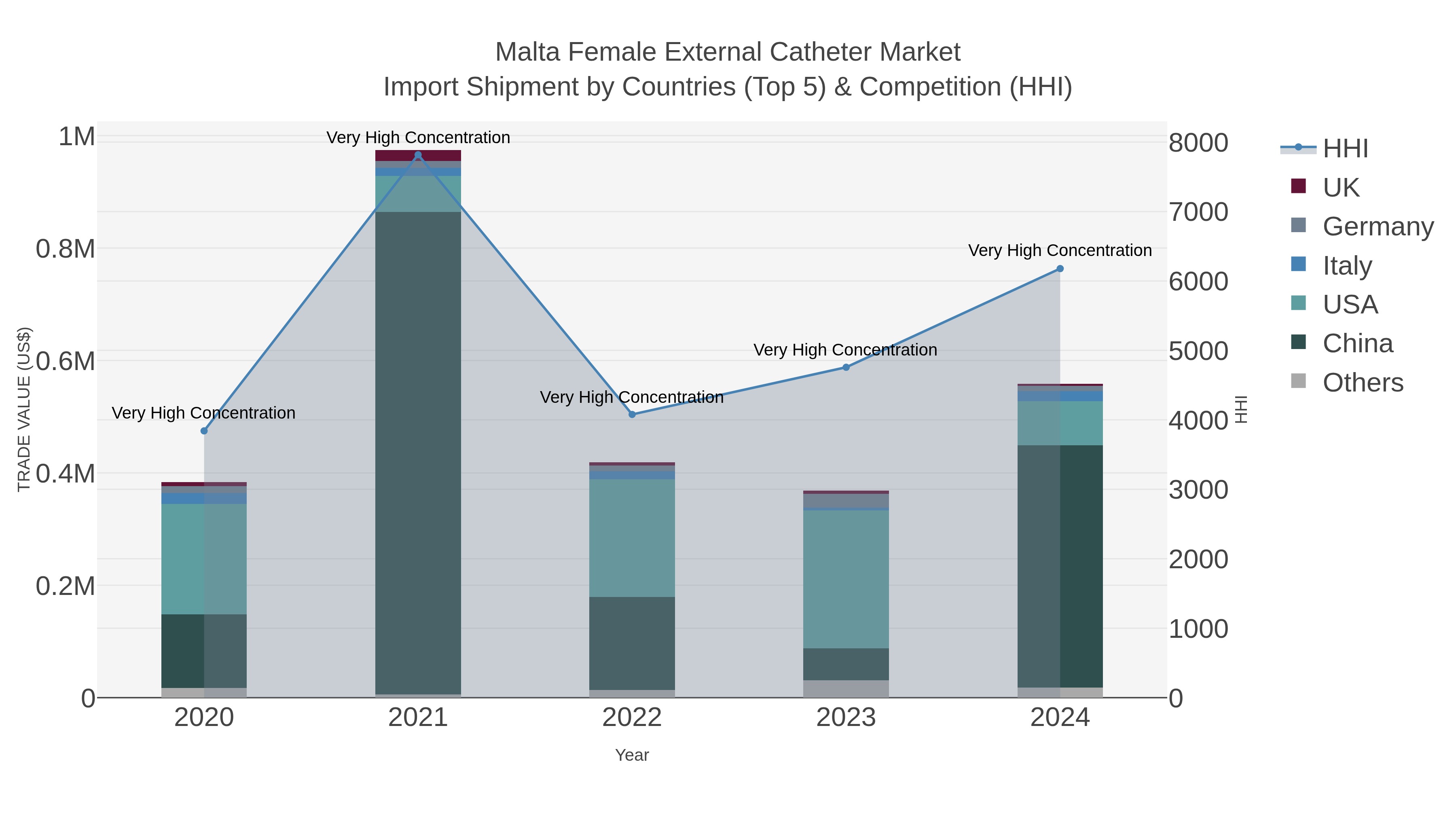 Malta Female External Catheter Market Import Shipment by Countries (Top 5) & Competition (HHI)