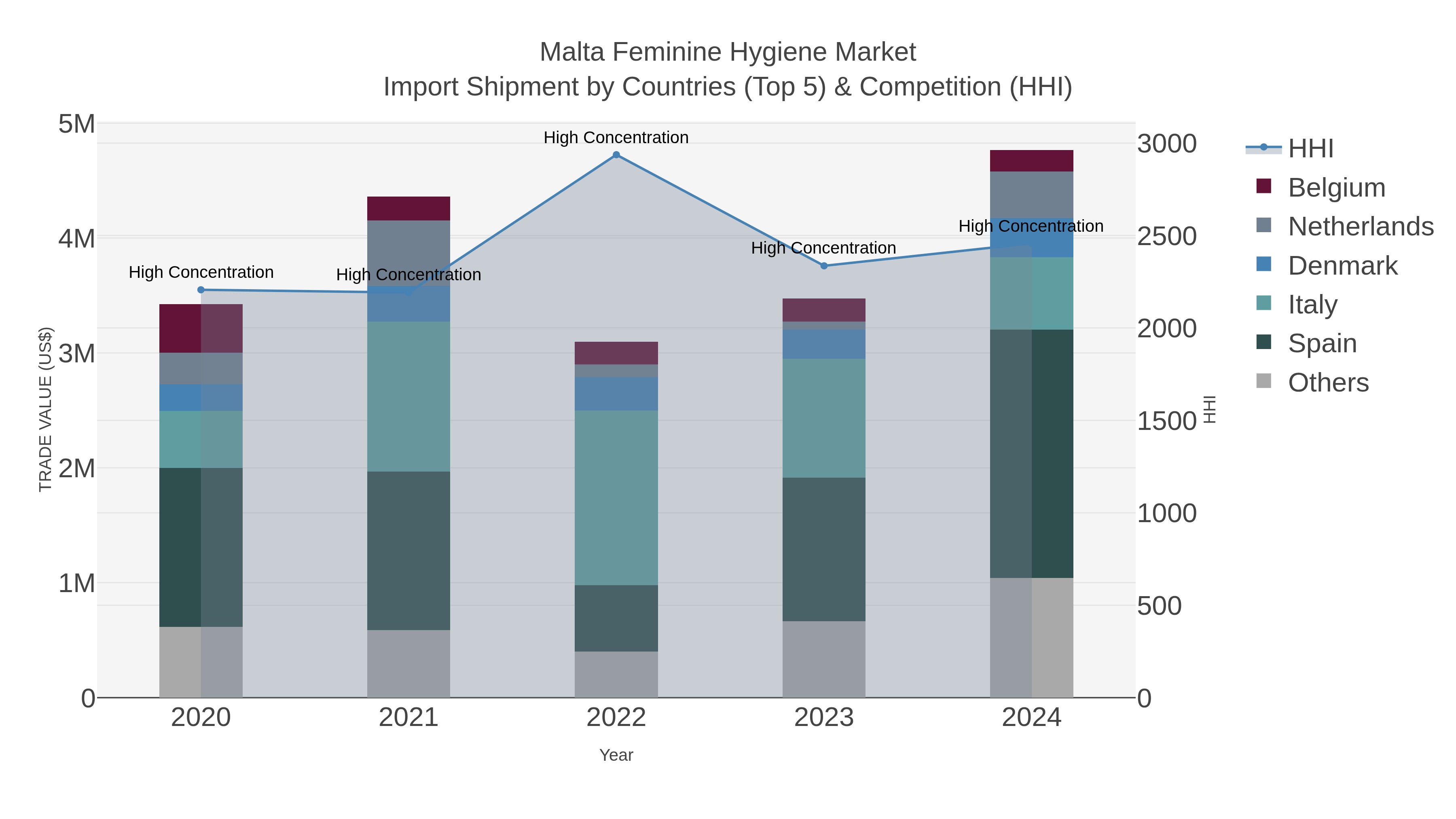 Malta Feminine Hygiene Market Import Shipment by Countries (Top 5) & Competition (HHI)