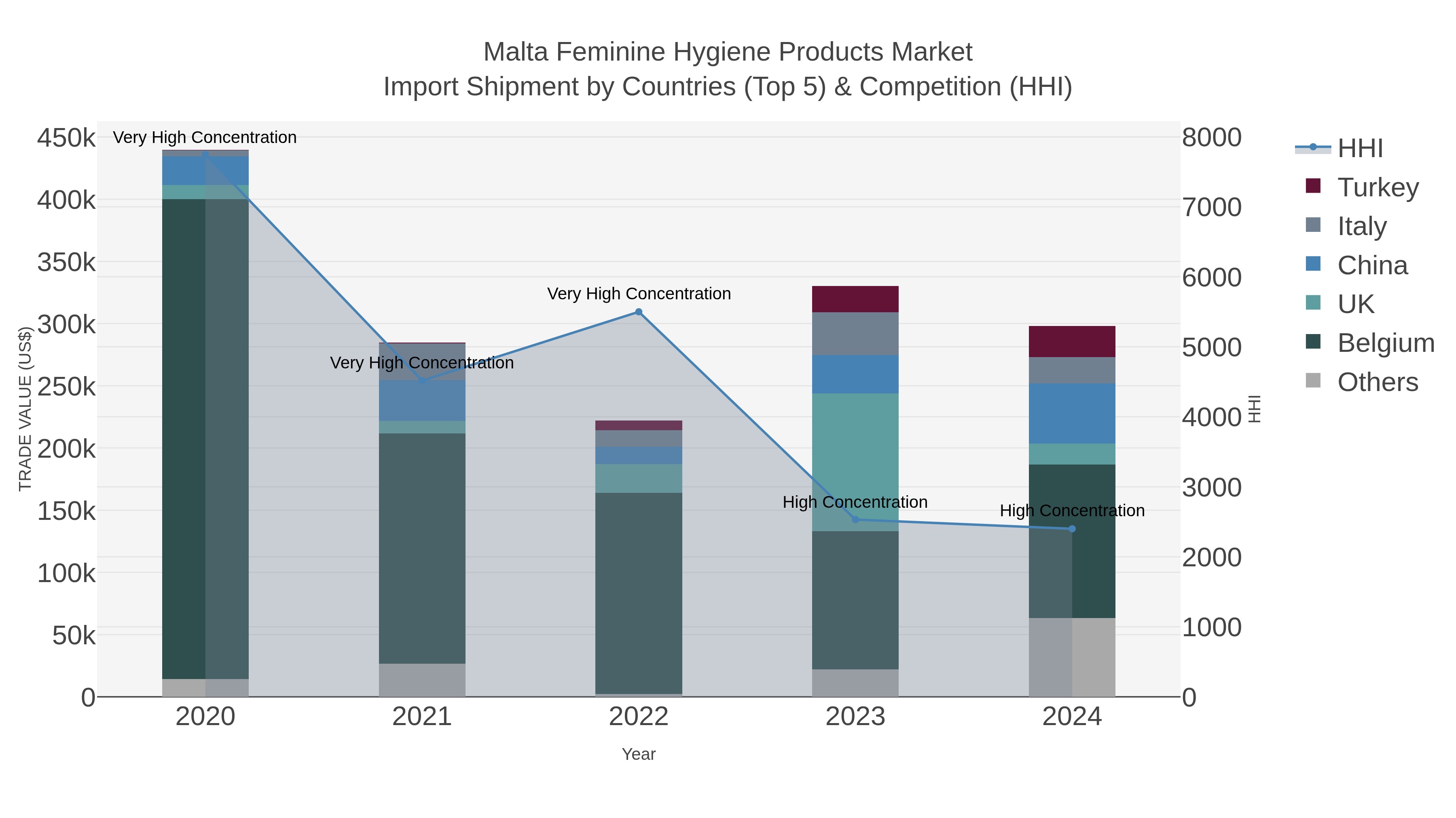 Malta Feminine Hygiene Products Market Import Shipment by Countries (Top 5) & Competition (HHI)