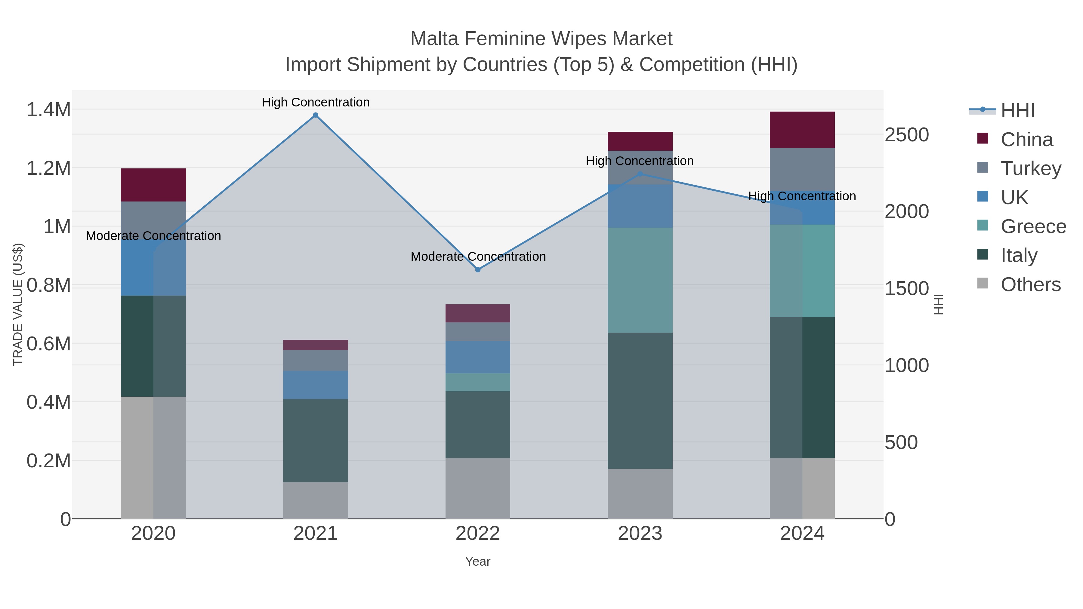 Malta Feminine Wipes Market Import Shipment by Countries (Top 5) & Competition (HHI)