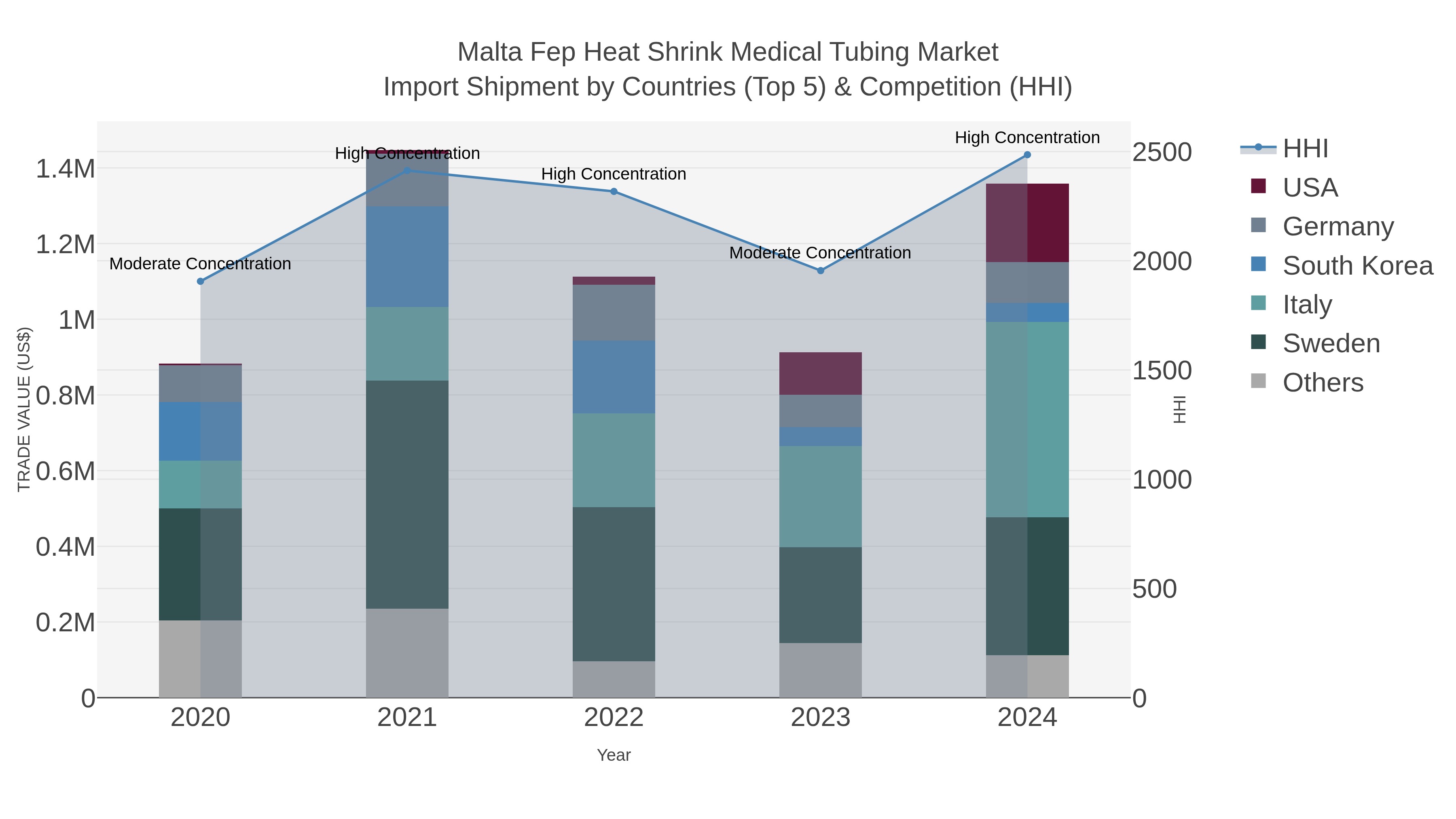 Malta Fep Heat Shrink Medical Tubing Market Import Shipment by Countries (Top 5) & Competition (HHI)