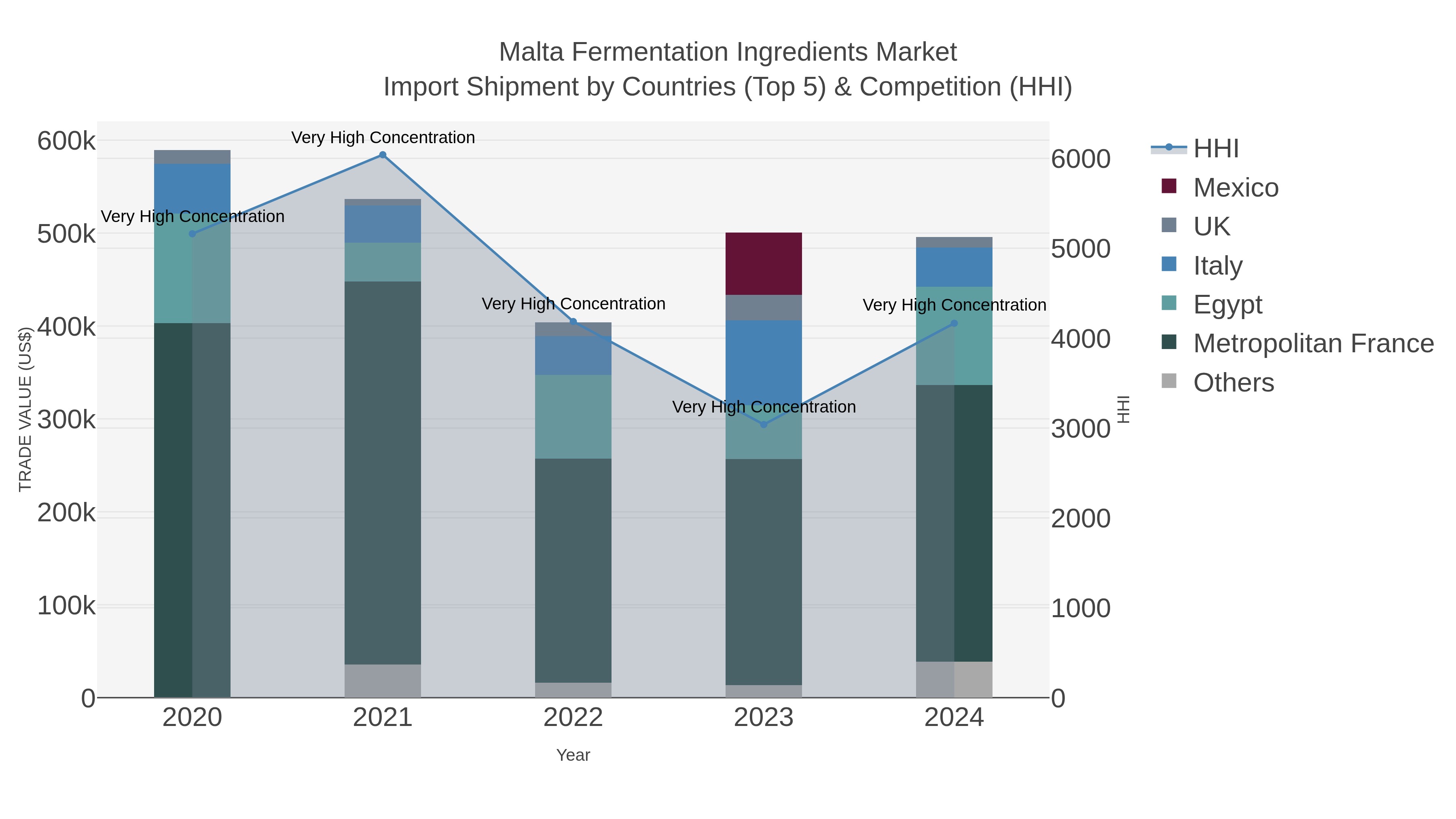 Malta Fermentation Ingredients Market Import Shipment by Countries (Top 5) & Competition (HHI)