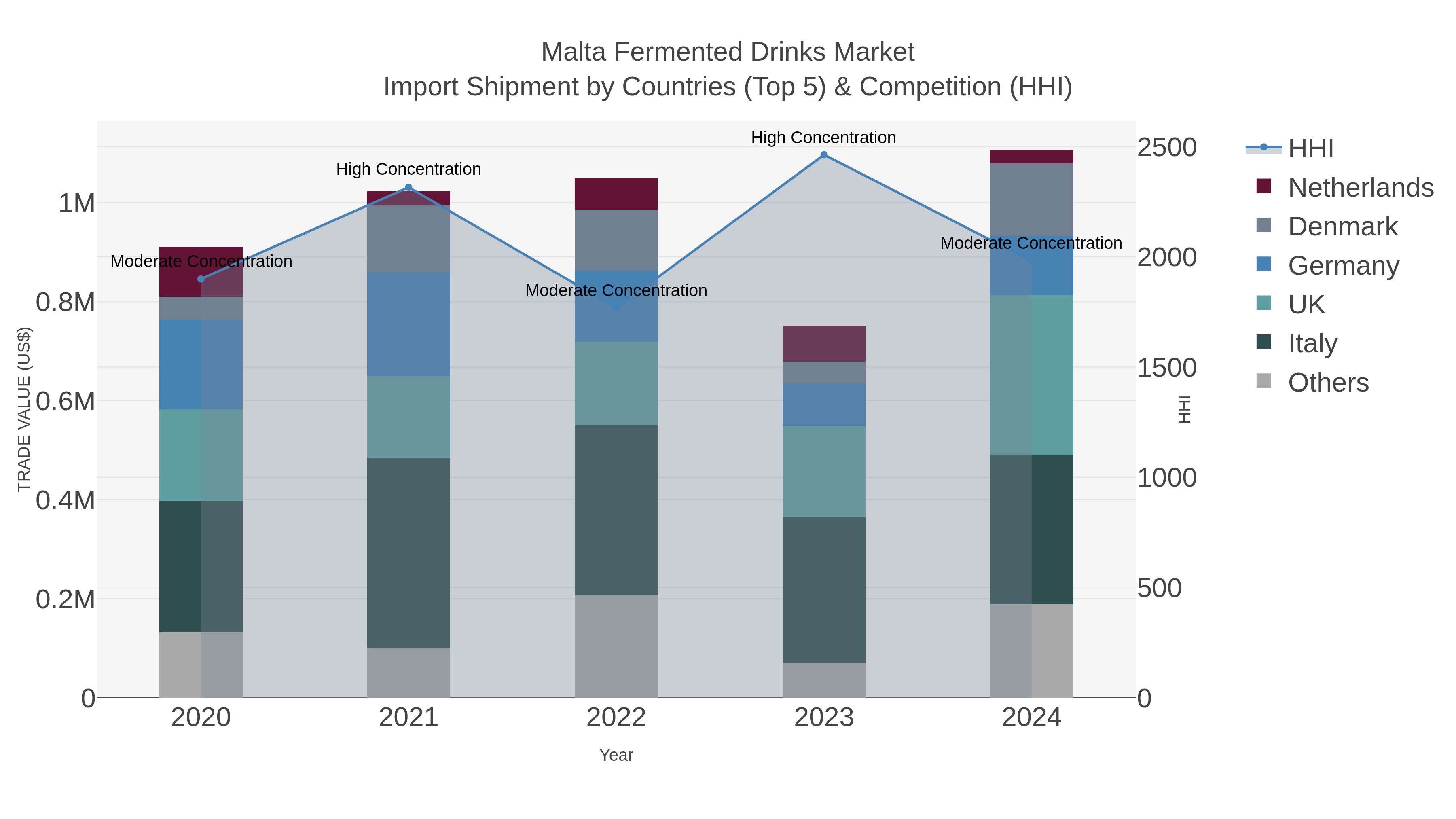 Malta Fermented Drinks Market Import Shipment by Countries (Top 5) & Competition (HHI)
