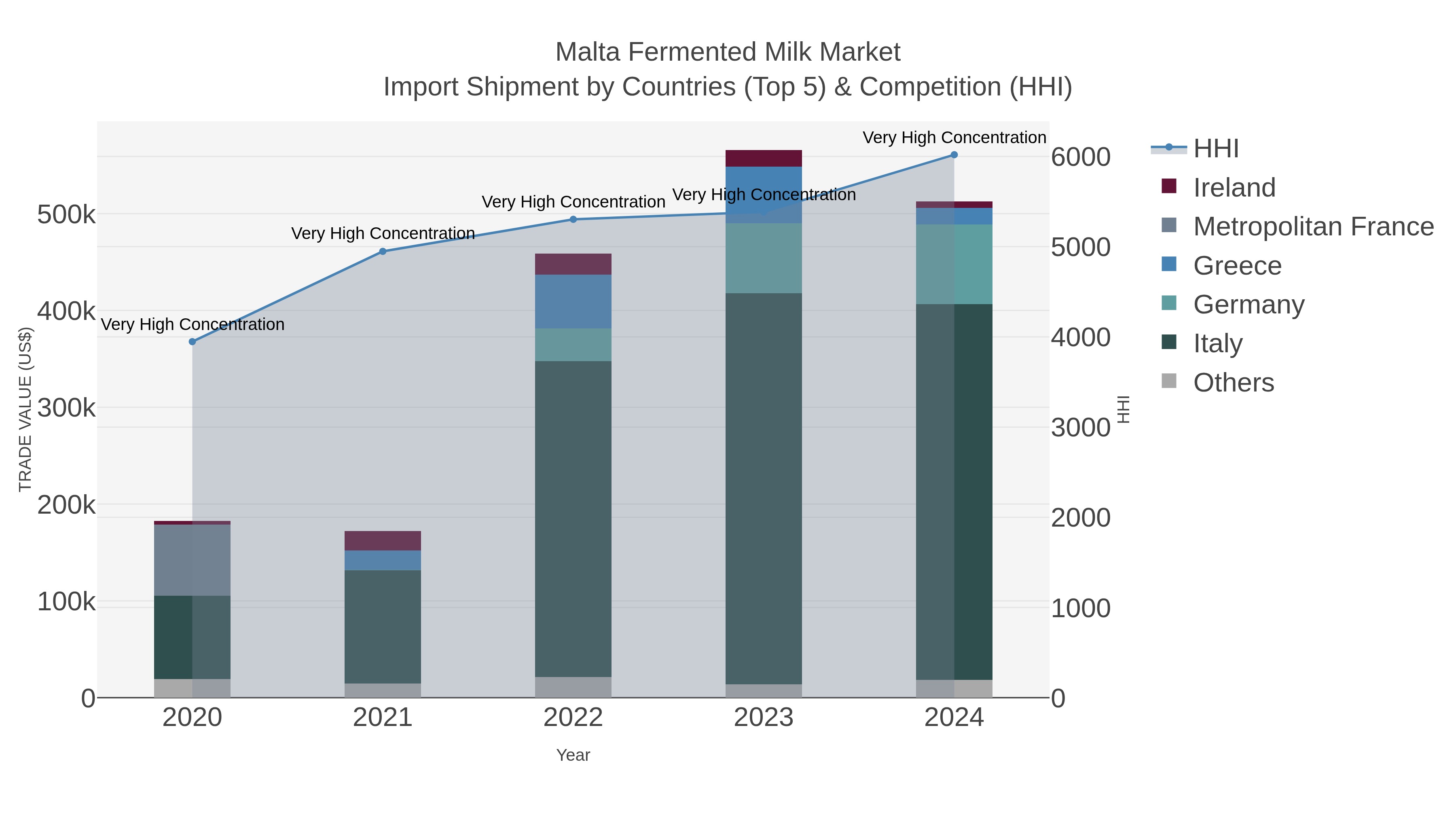 Malta Fermented Milk Market Import Shipment by Countries (Top 5) & Competition (HHI)