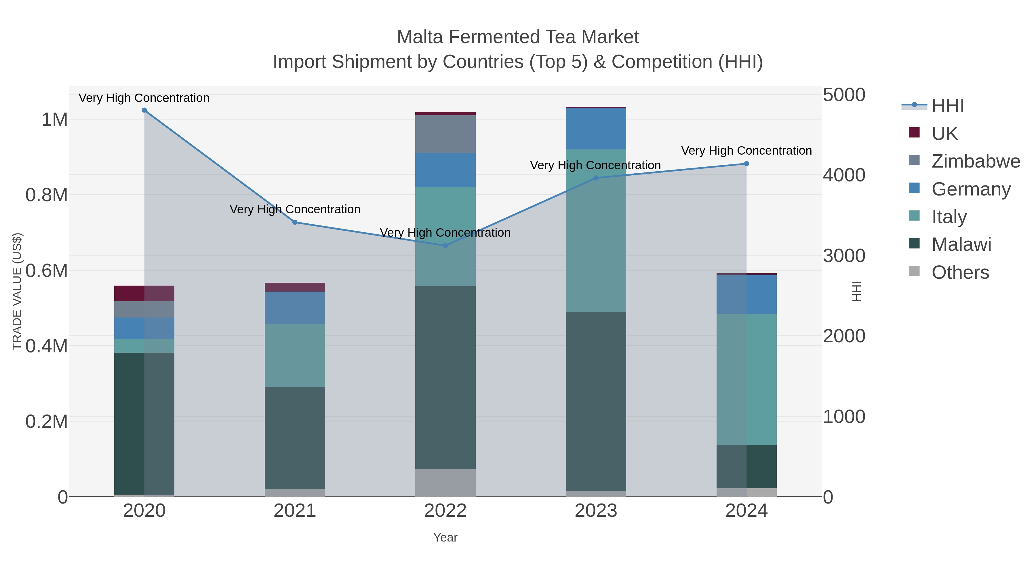 Malta Fermented Tea Market Import Shipment by Countries (Top 5) & Competition (HHI)