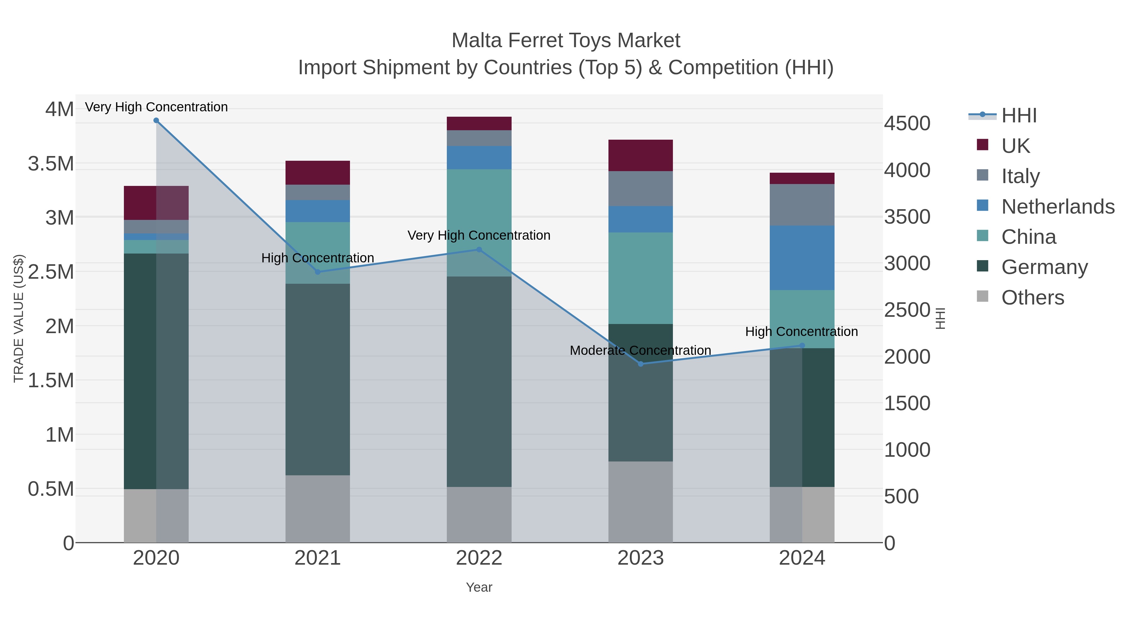 Malta Ferret Toys Market Import Shipment by Countries (Top 5) & Competition (HHI)