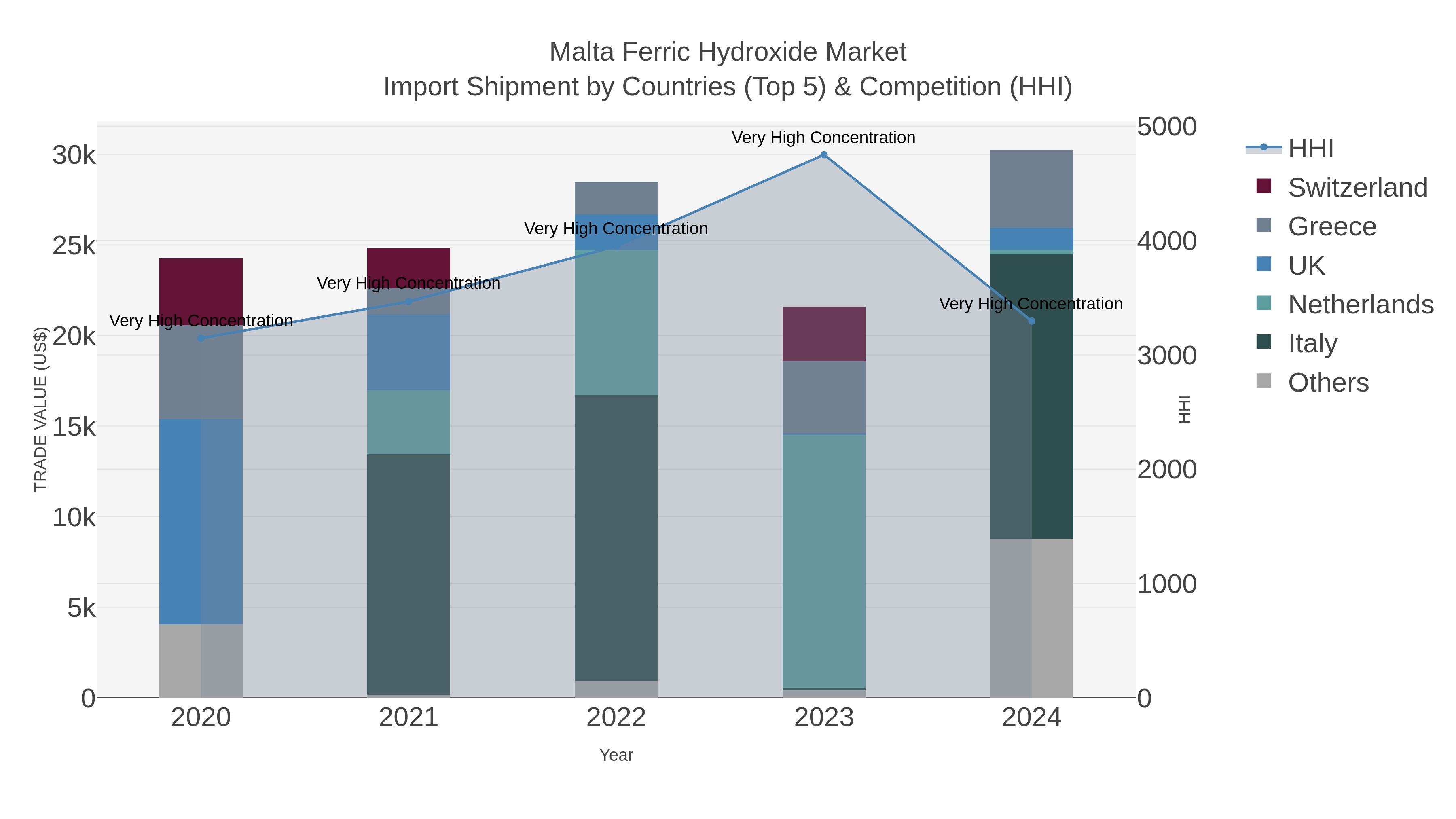Malta Ferric Hydroxide Market Import Shipment by Countries (Top 5) & Competition (HHI)