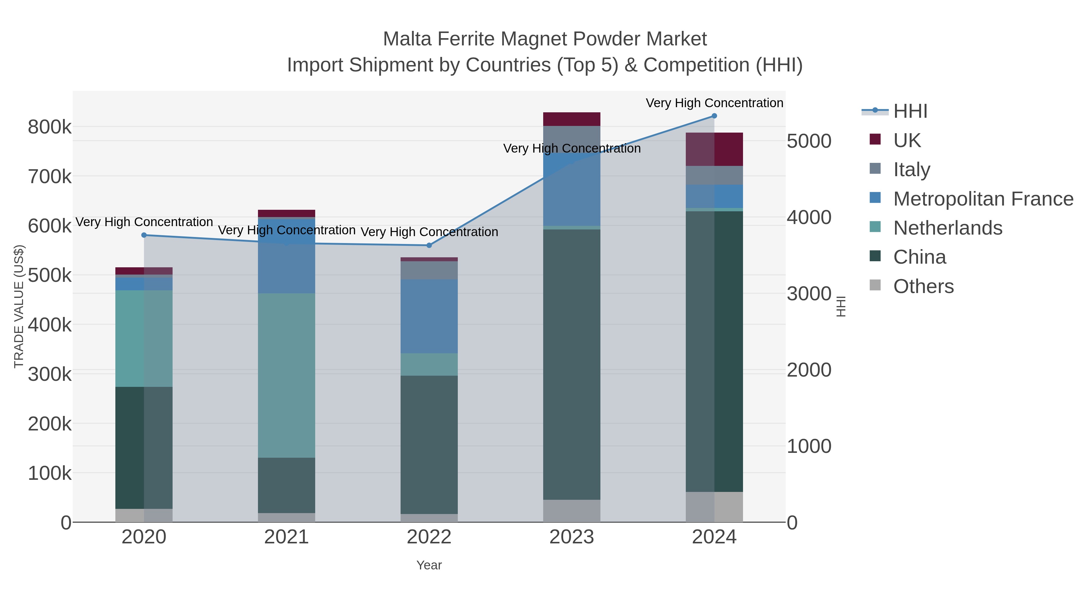 Malta Ferrite Magnet Powder Market Import Shipment by Countries (Top 5) & Competition (HHI)