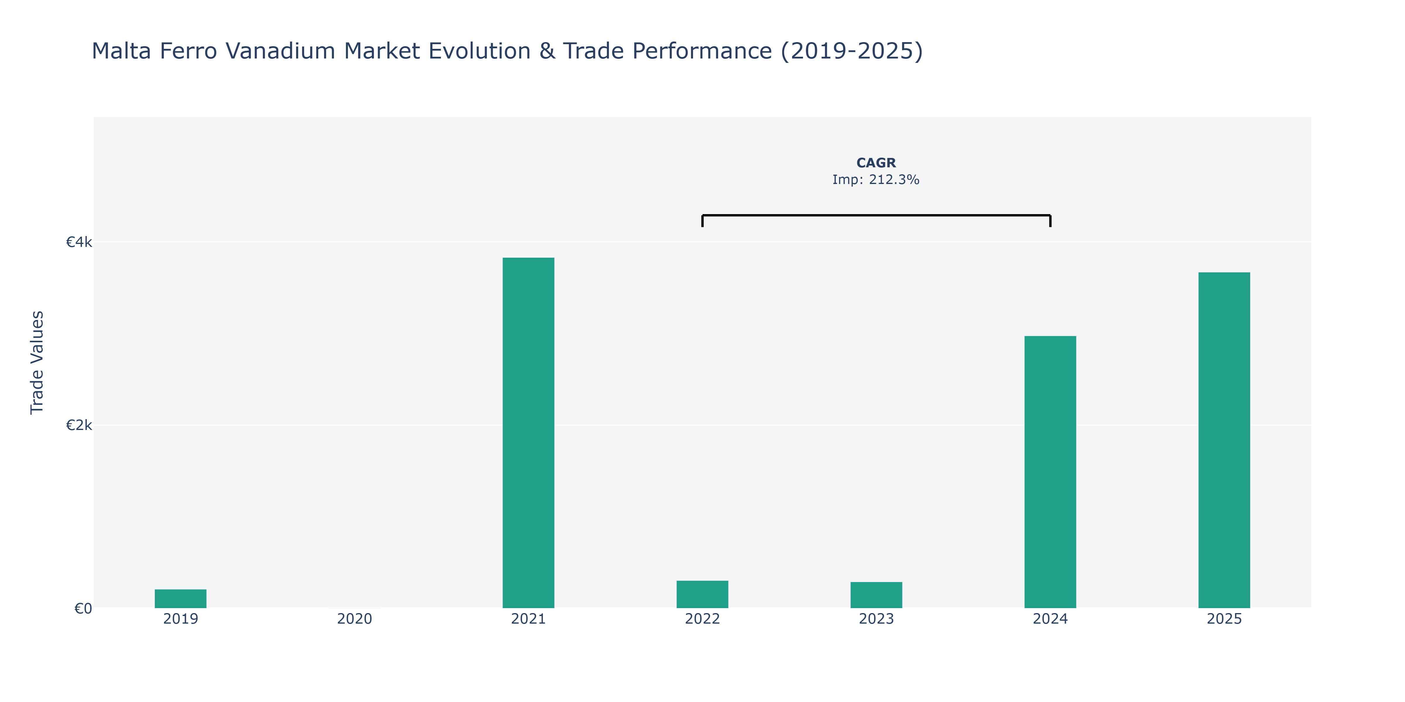 Malta Ferro Vanadium Market: Production & Trade Performance (2019-2025)