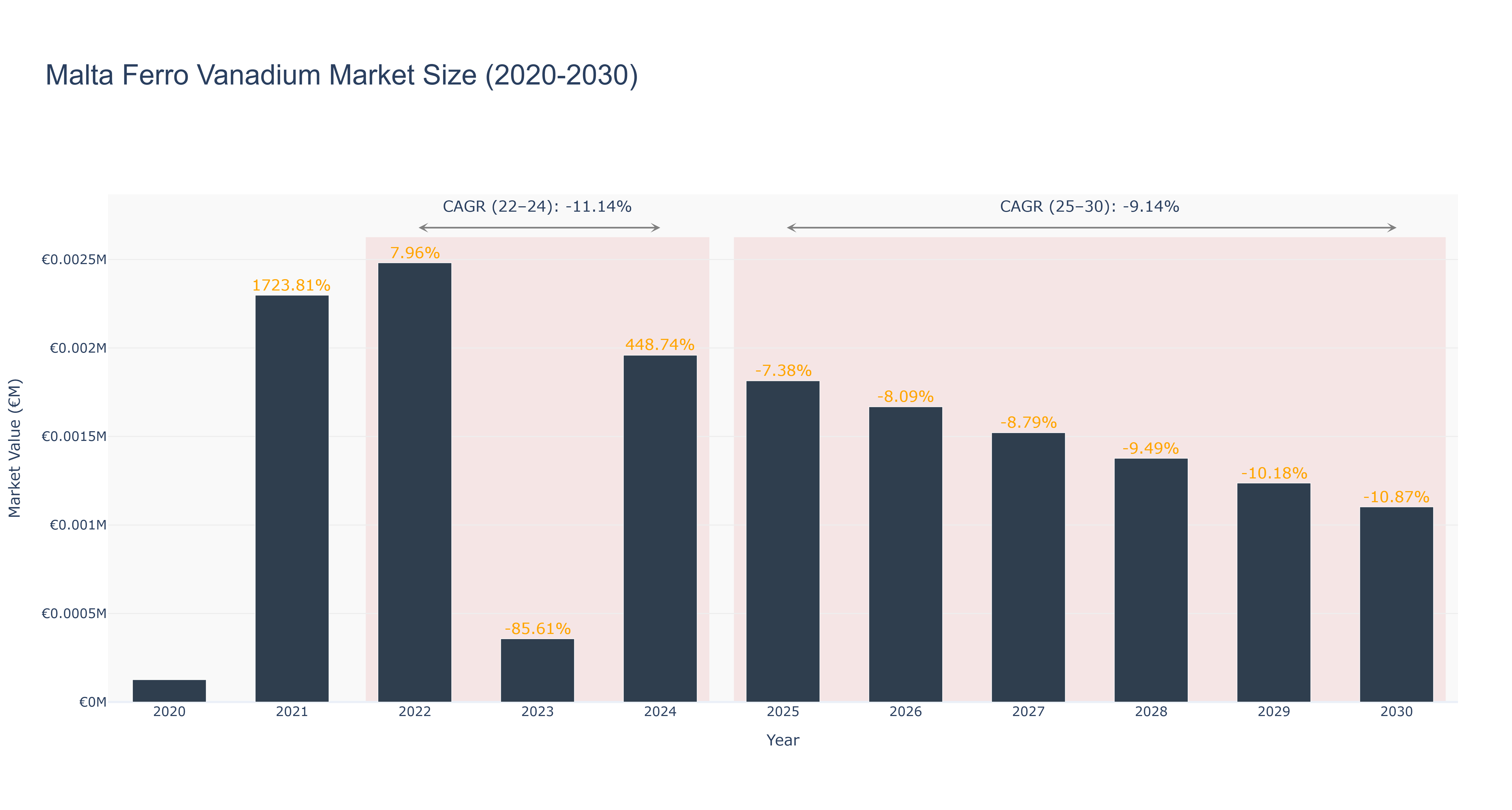 Malta Ferro Vanadium Market Size (2020-2030)