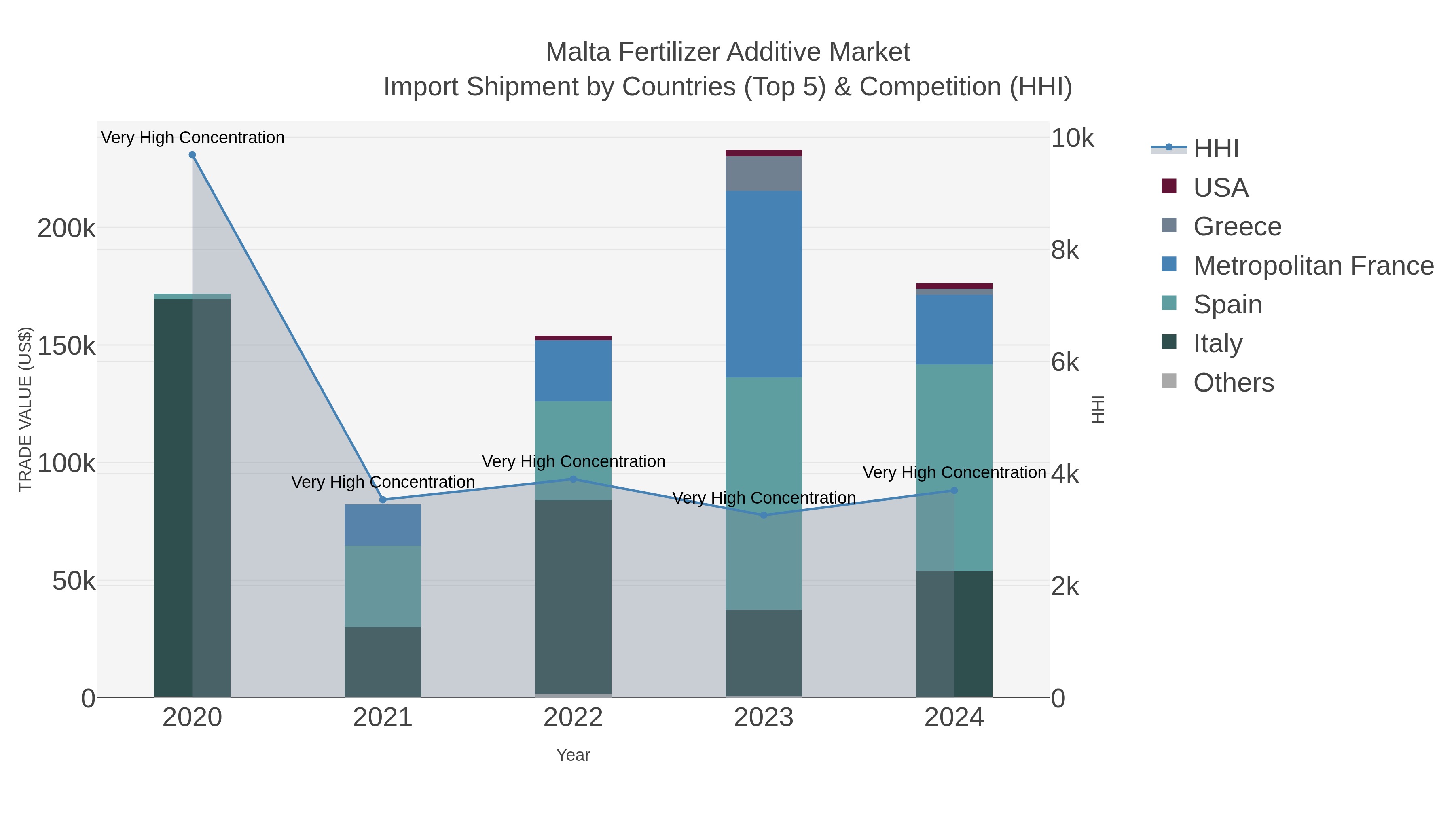 Malta Fertilizer Additive Market Import Shipment by Countries (Top 5) & Competition (HHI)