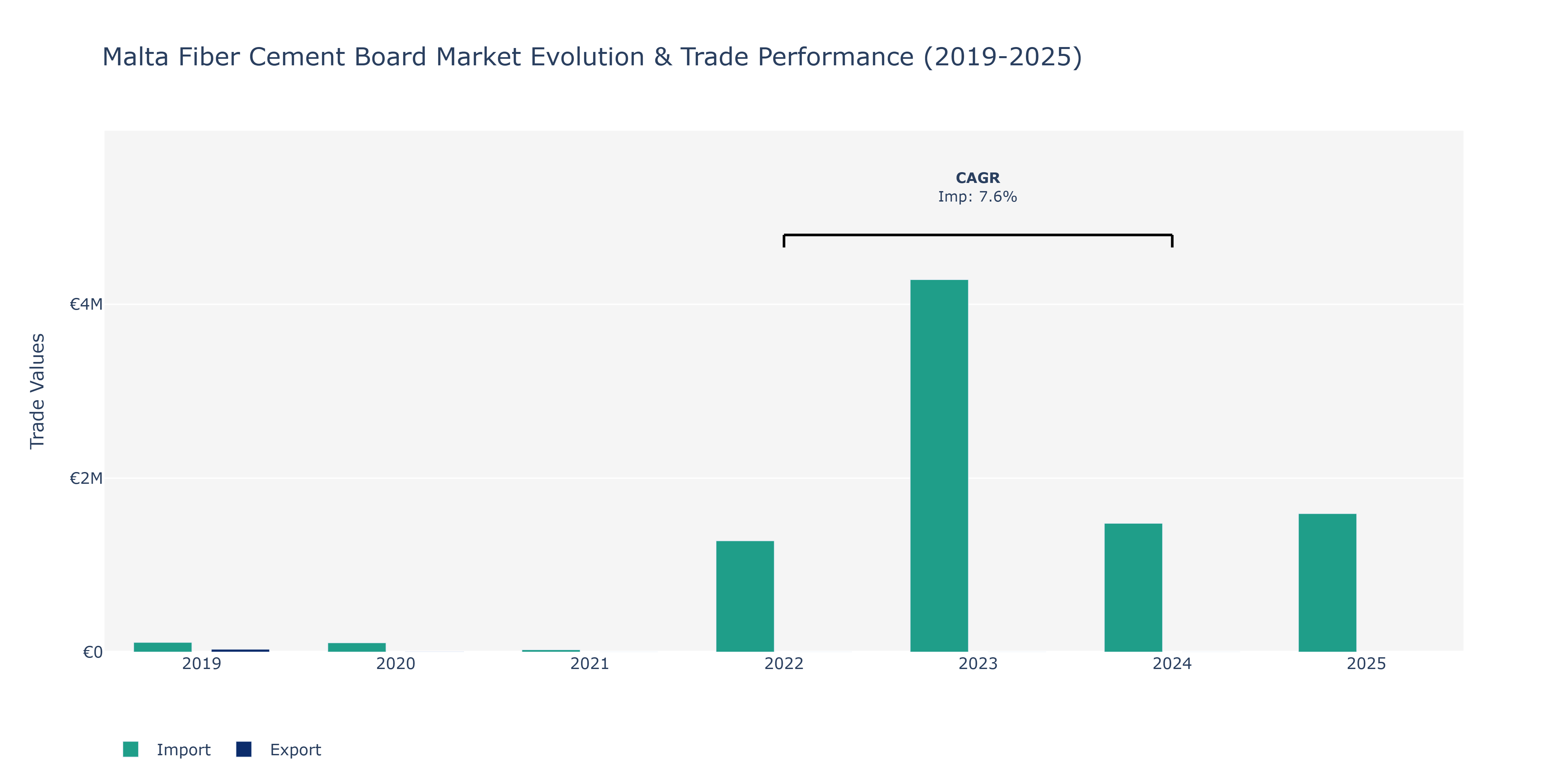 Malta Fiber Cement Board Market: Production & Trade Performance (2019-2025)