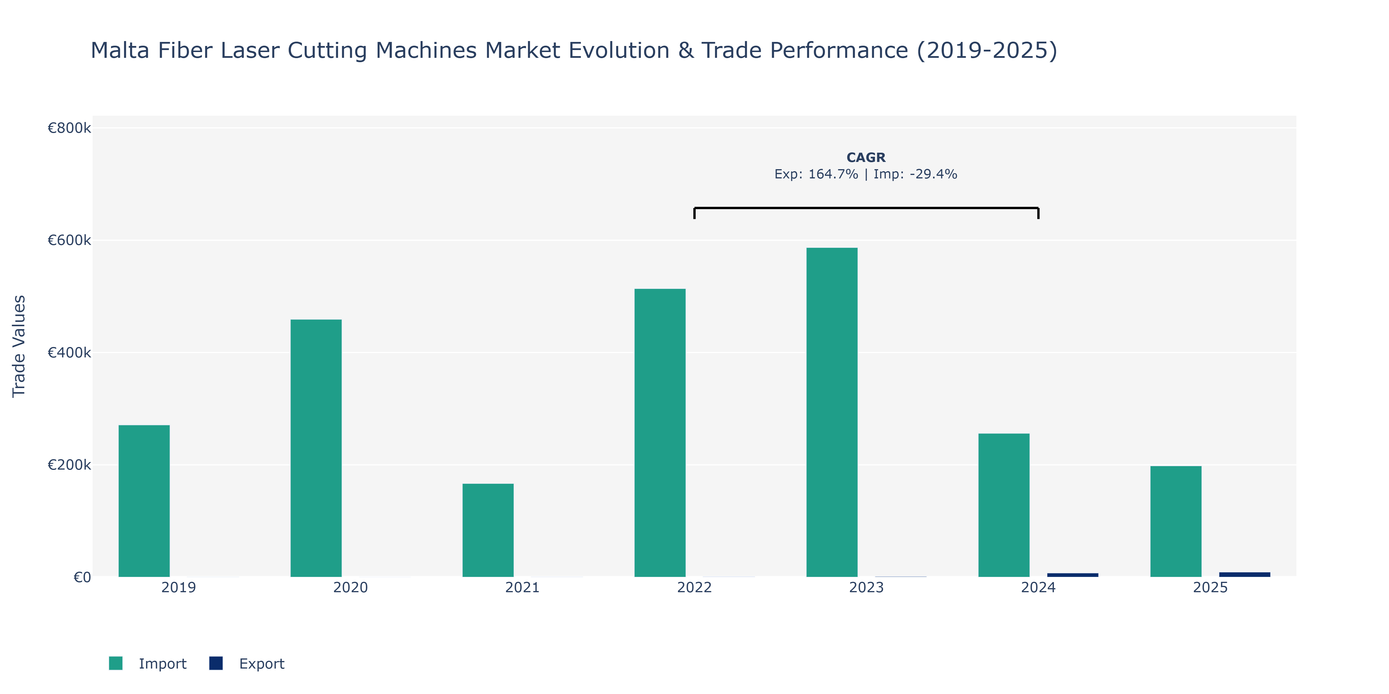 Malta Fiber Laser Cutting Machines Market: Production & Trade Performance (2019-2025)