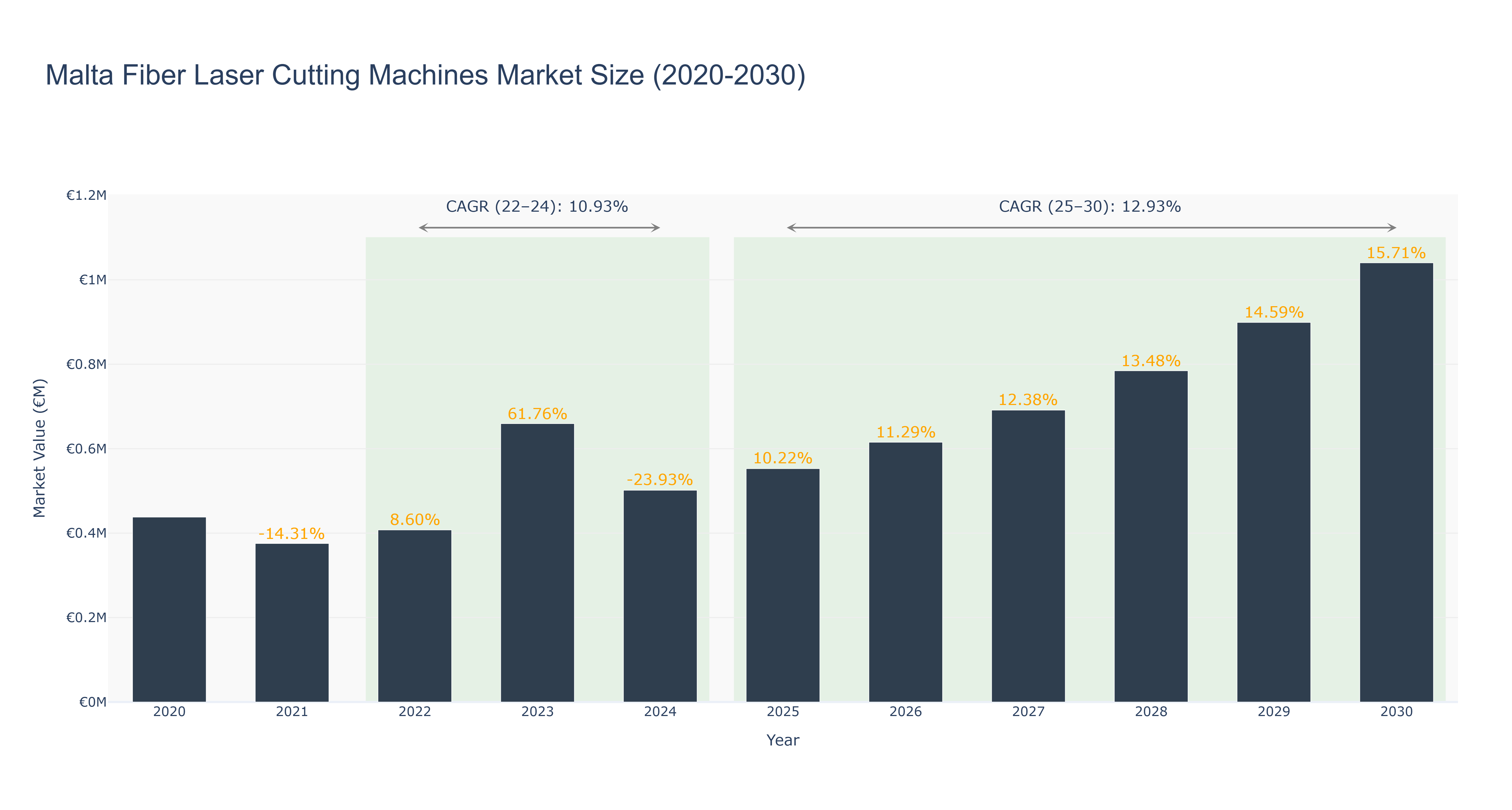Malta Fiber Laser Cutting Machines Market Size (2020-2030)