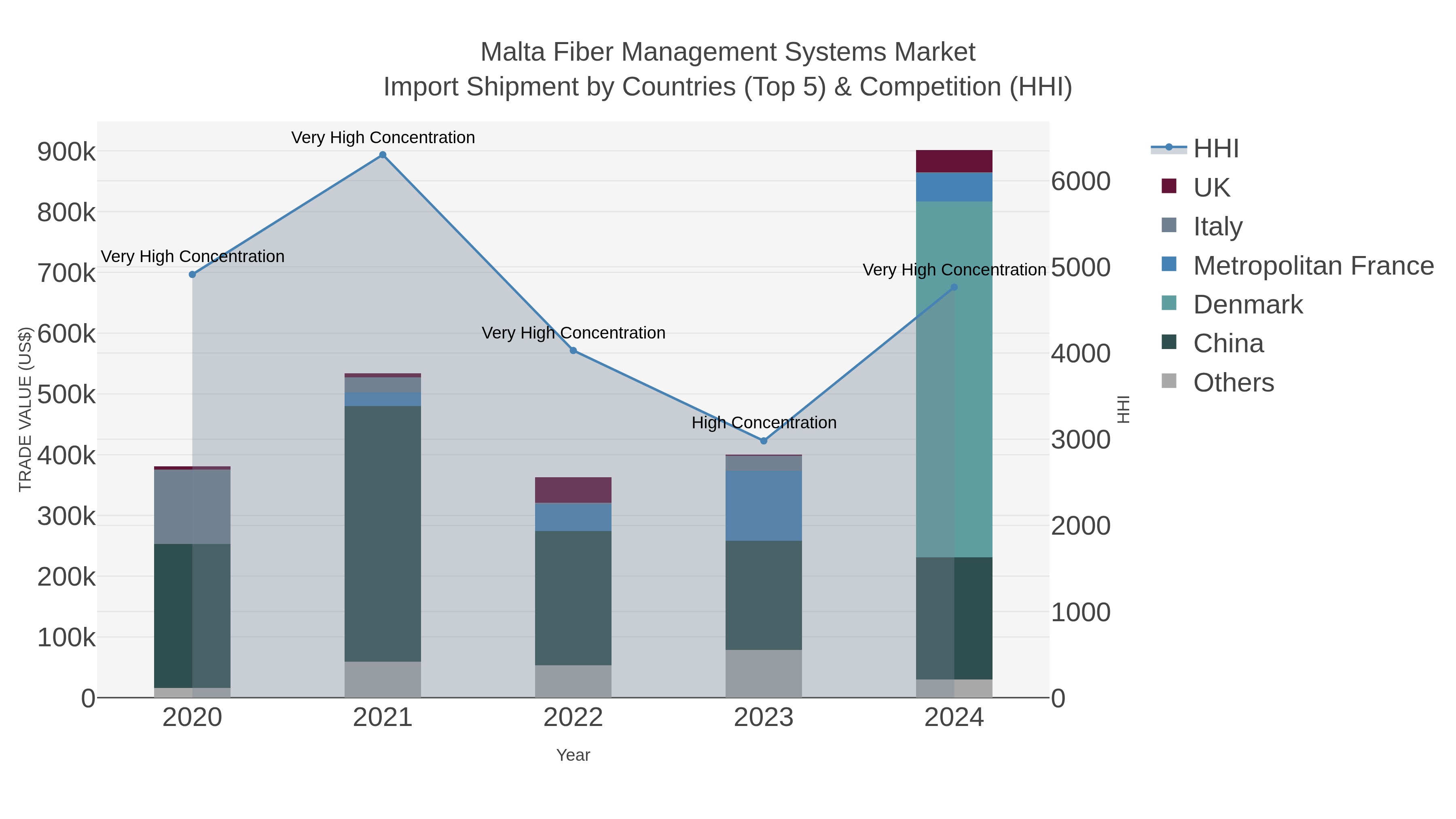 Malta Fiber Management Systems Market Import Shipment by Countries (Top 5) & Competition (HHI)