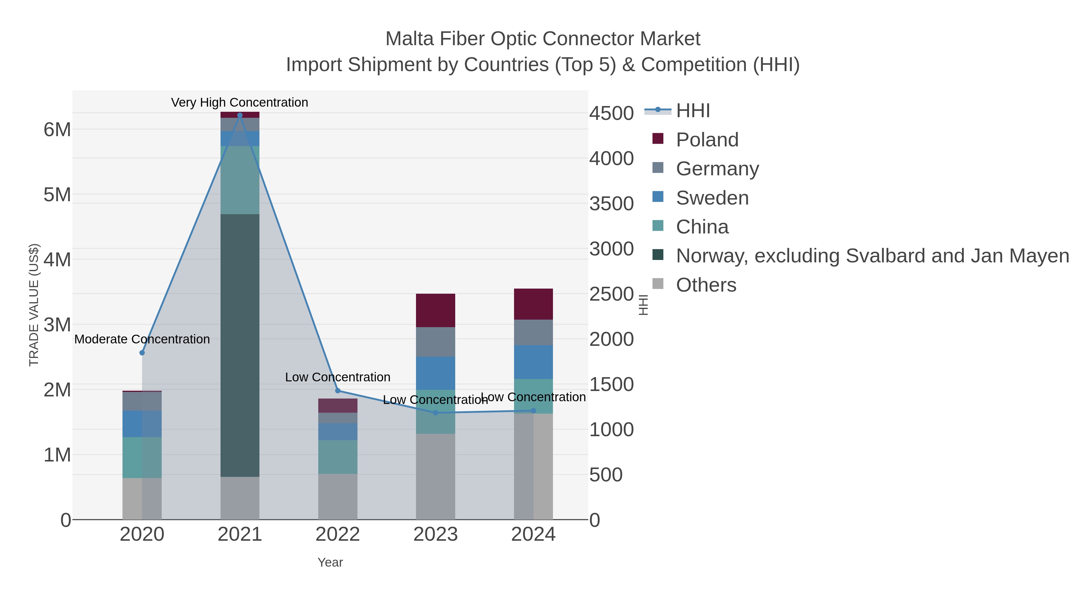 Malta Fiber Optic Connector Market Import Shipment by Countries (Top 5) & Competition (HHI)