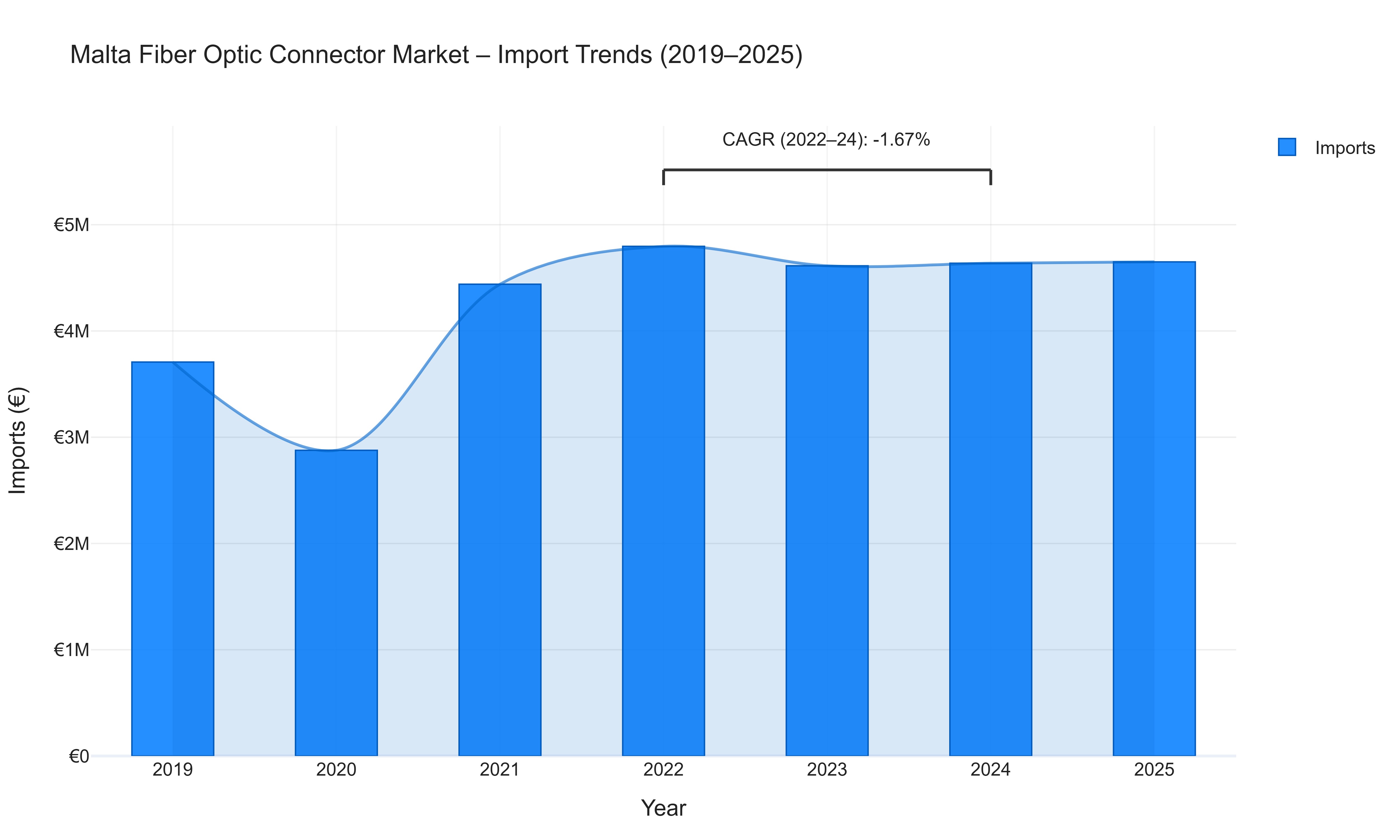 Malta Fiber Optic Connector Market - Import Trends (2019-2025)