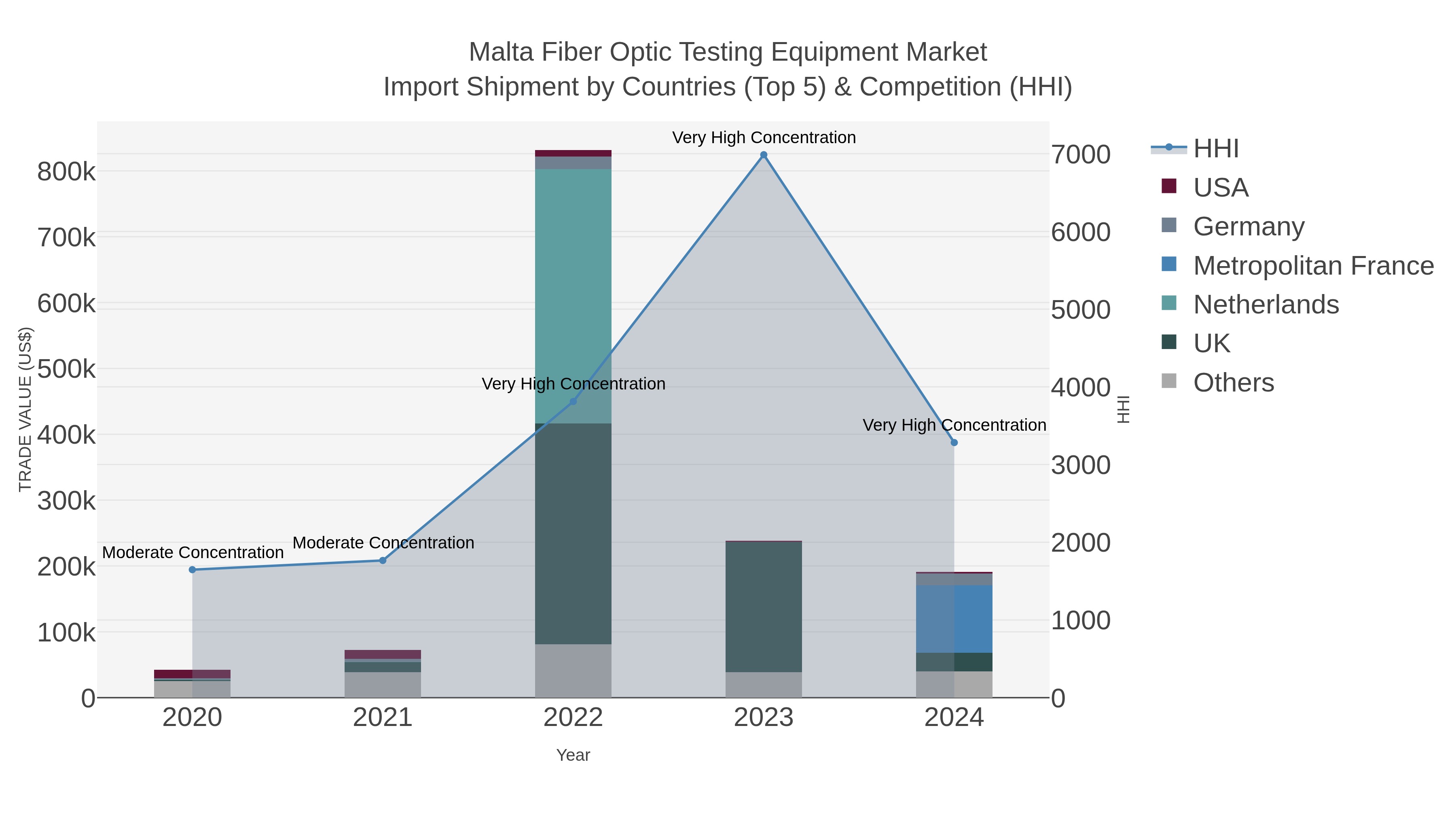 Malta Fiber Optic Testing Equipment Market Import Shipment by Countries (Top 5) & Competition (HHI)