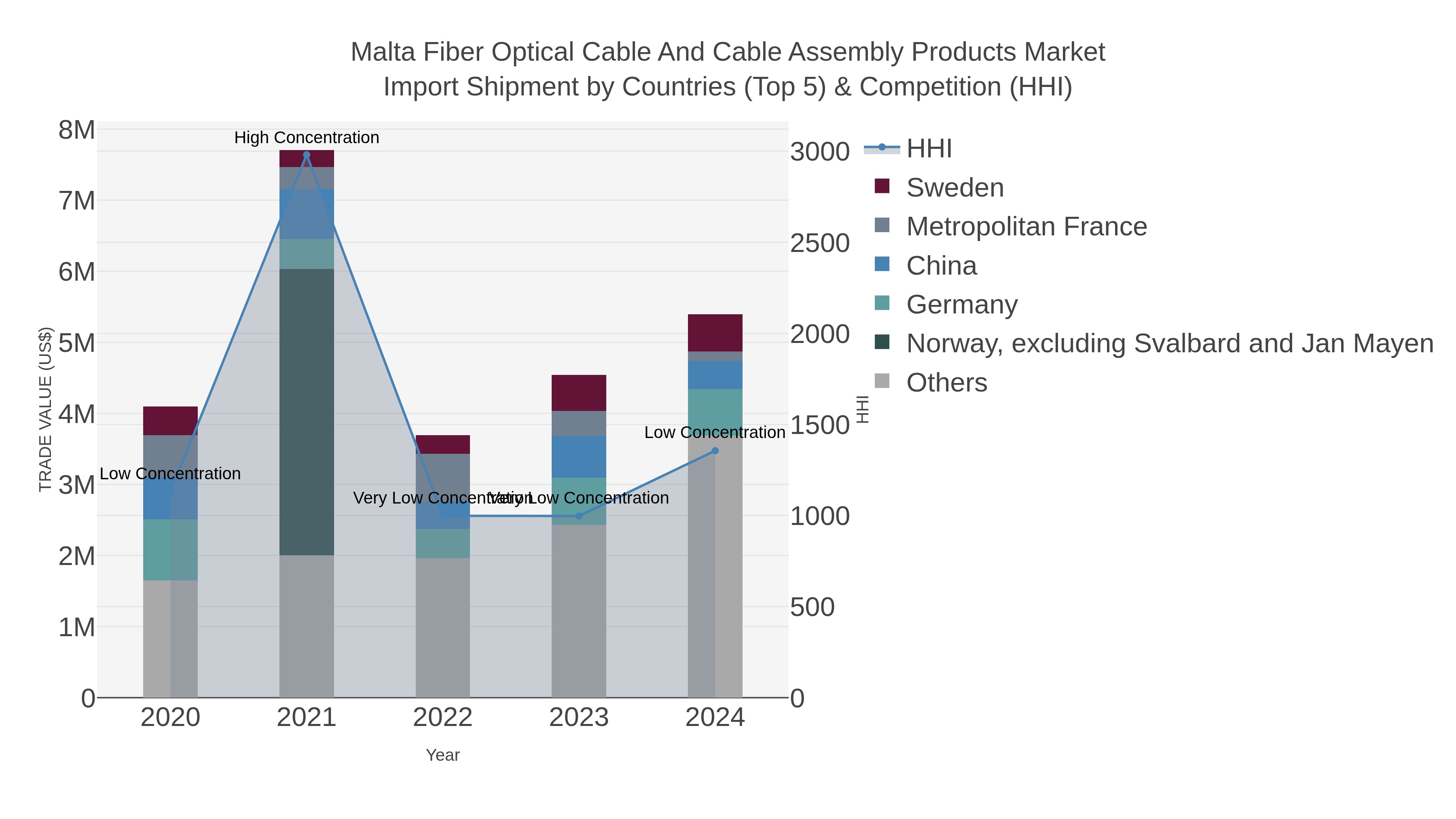 Malta Fiber Optical Cable And Cable Assembly Products Market Import Shipment by Countries (Top 5) & Competition (HHI)