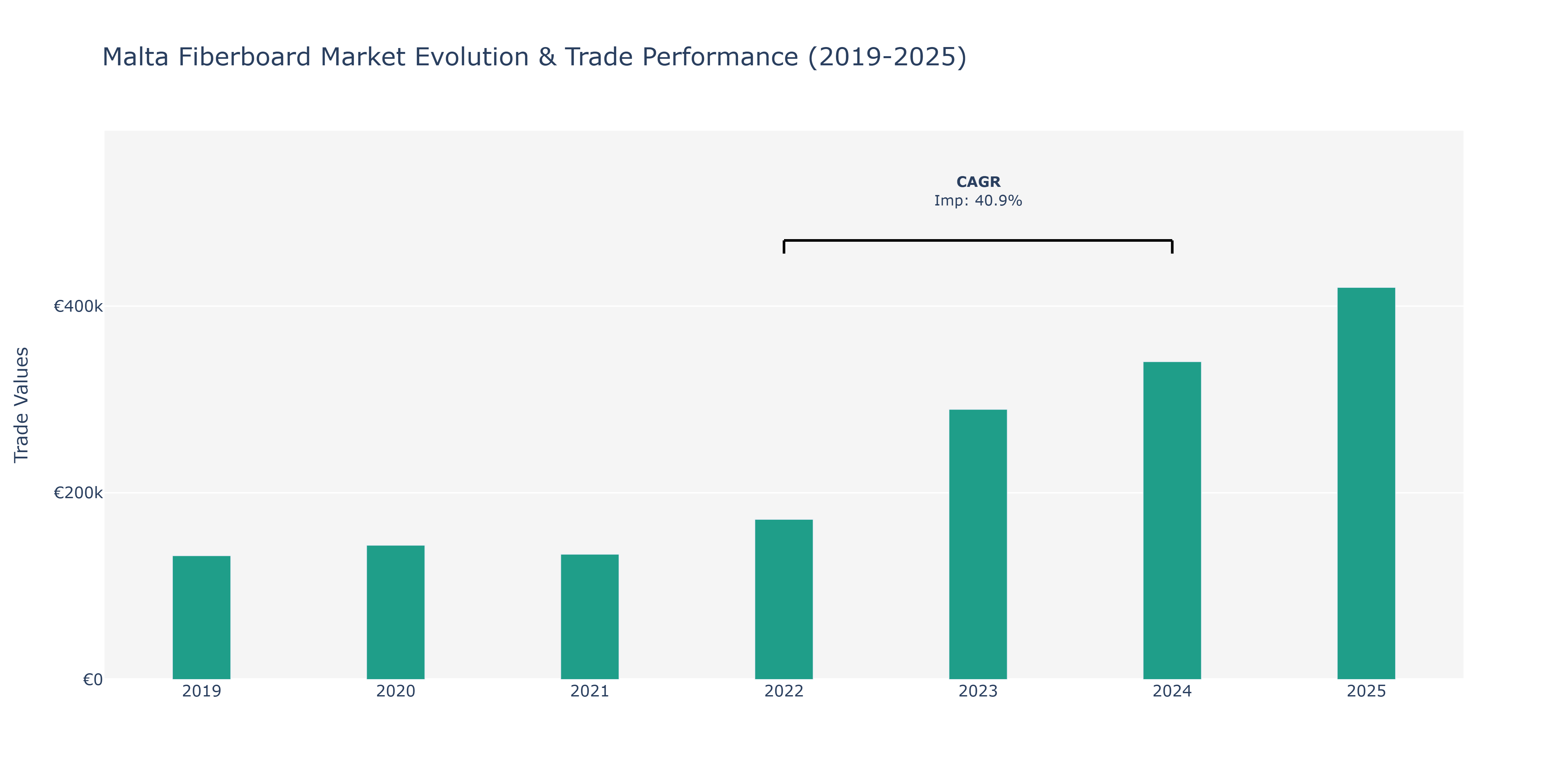 Malta Fiberboard Market: Production & Trade Performance (2019-2025)