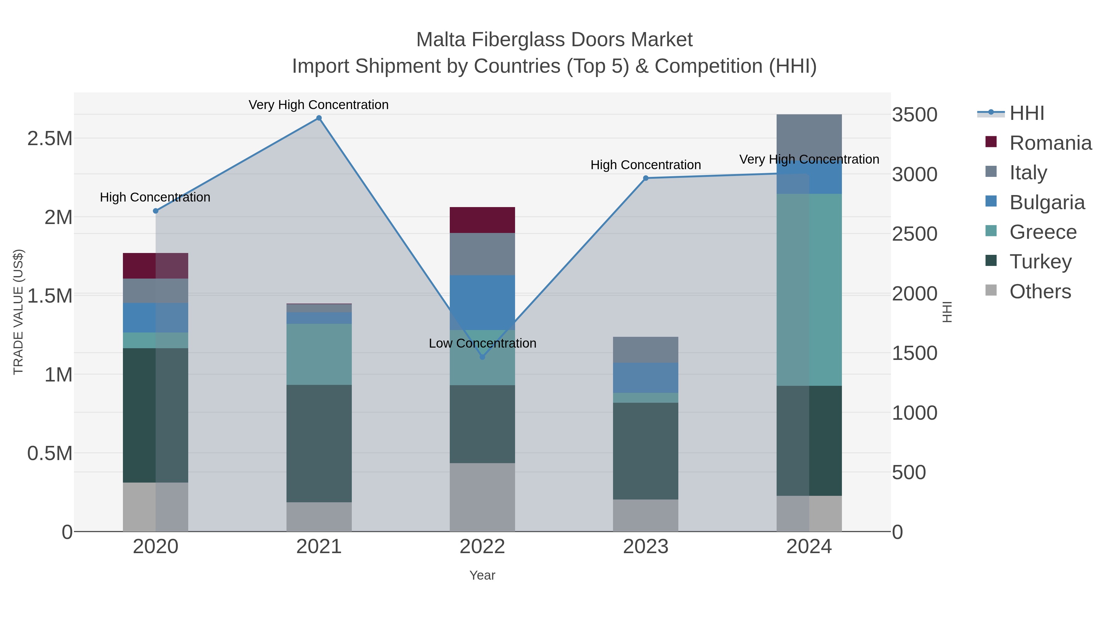 Malta Fiberglass Doors Market Import Shipment by Countries (Top 5) & Competition (HHI)