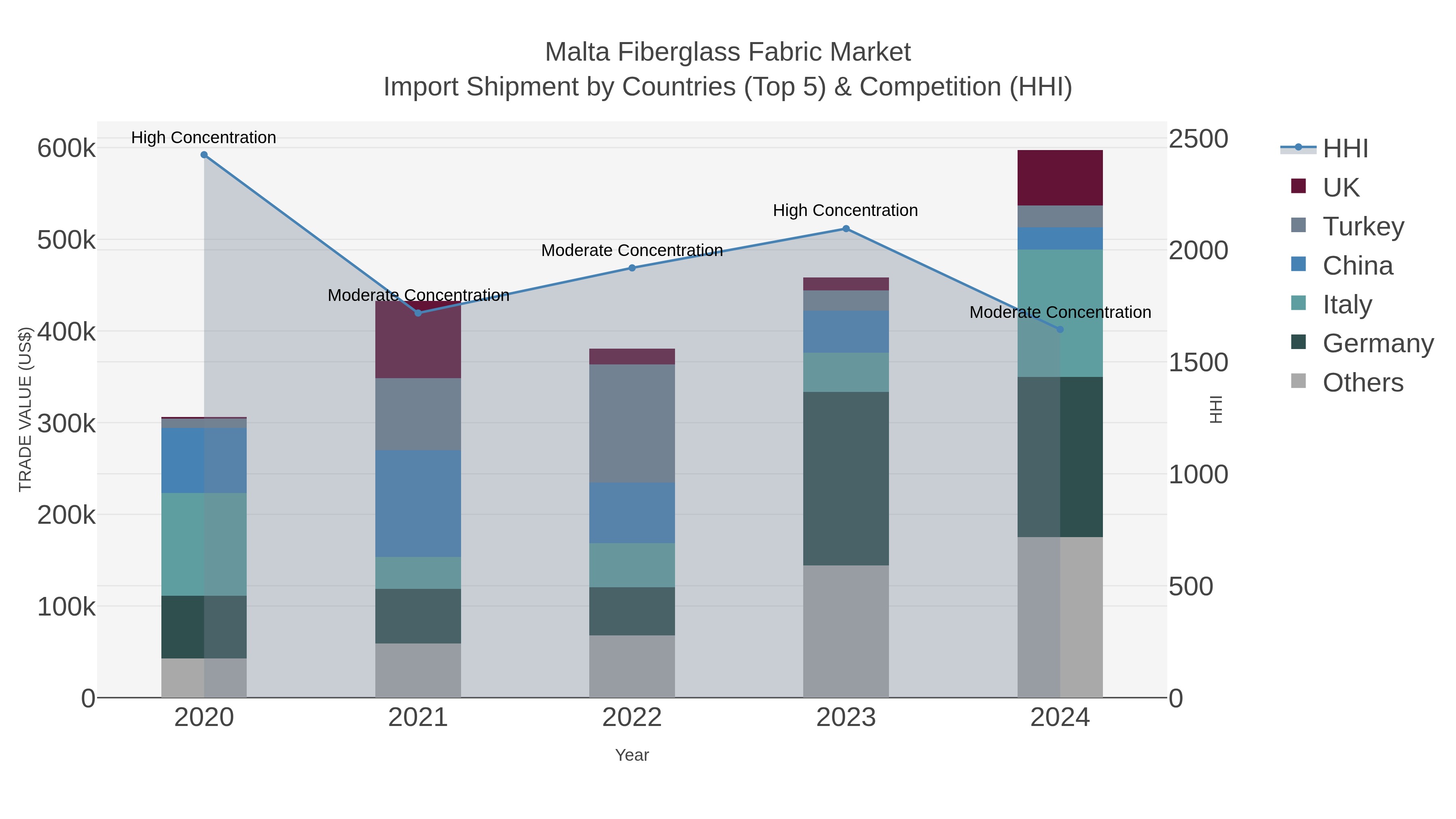 Malta Fiberglass Fabric Market Import Shipment by Countries (Top 5) & Competition (HHI)