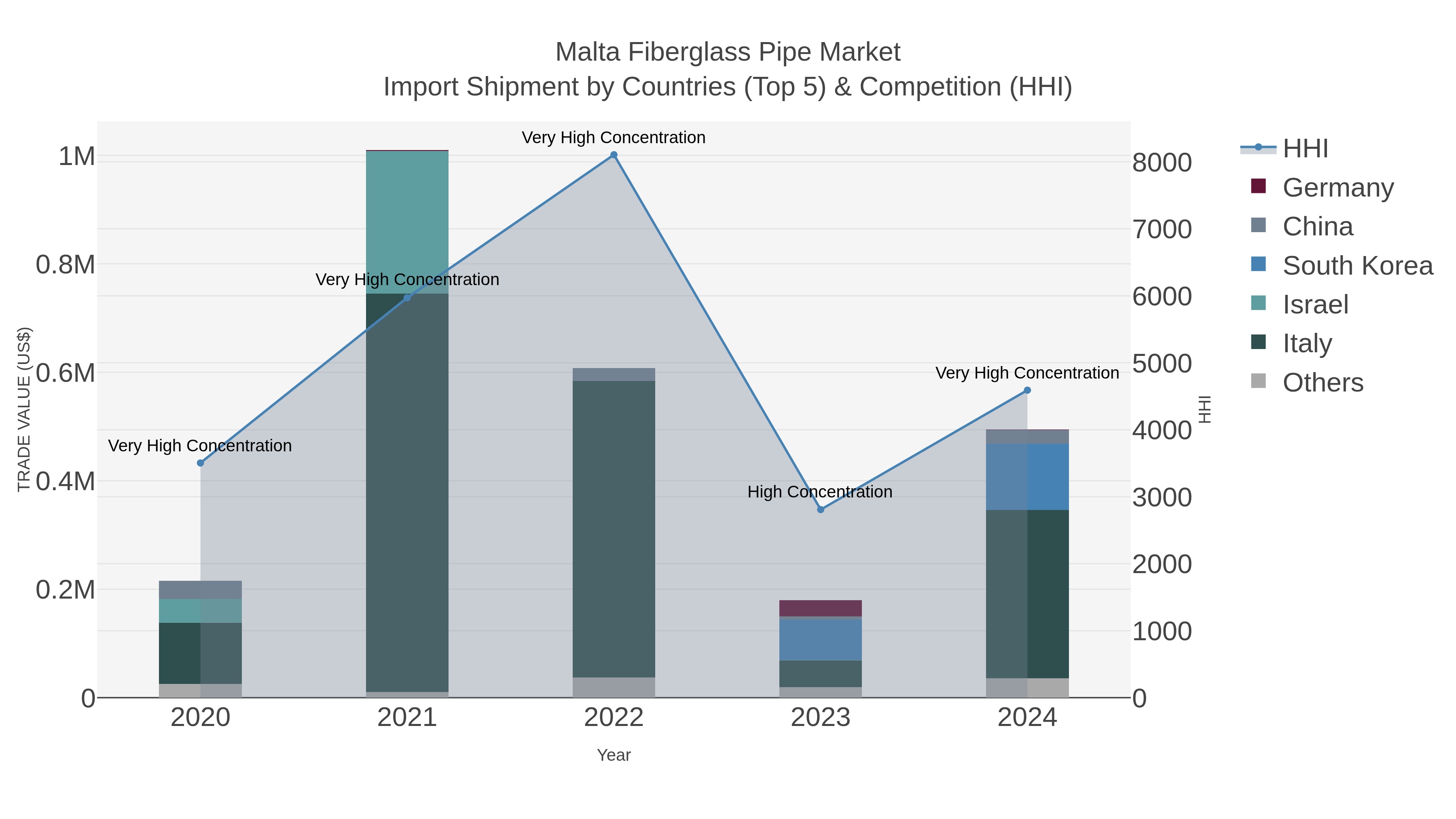 Malta Fiberglass Pipe Market Import Shipment by Countries (Top 5) & Competition (HHI)