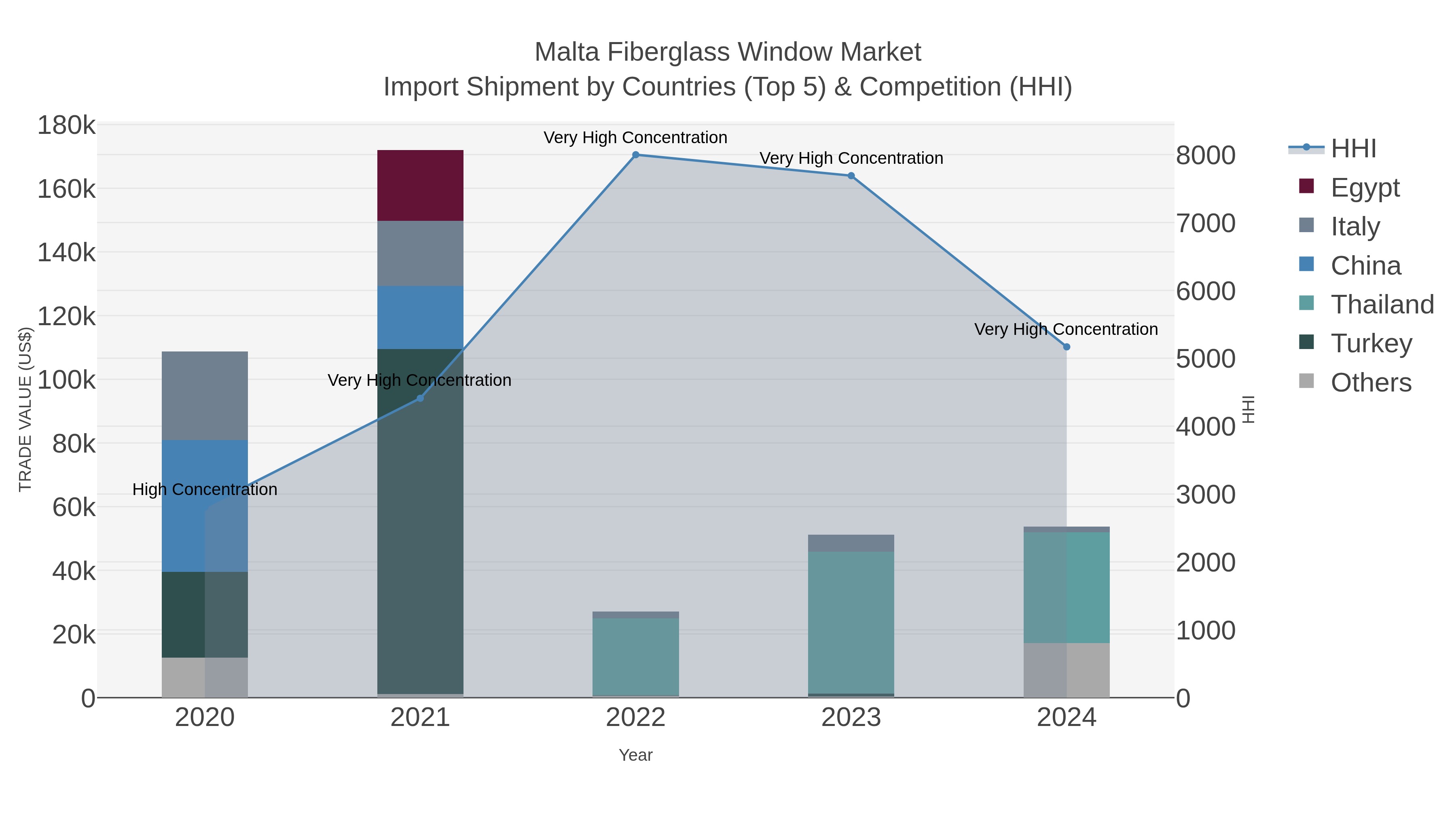 Malta Fiberglass Window Market Import Shipment by Countries (Top 5) & Competition (HHI)