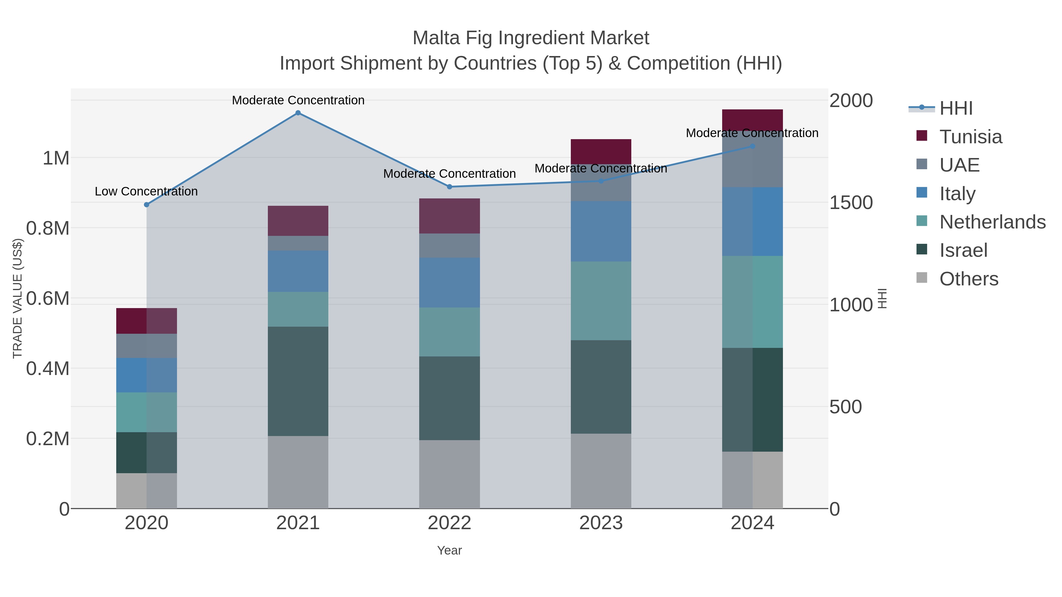 Malta Fig Ingredient Market Import Shipment by Countries (Top 5) & Competition (HHI)