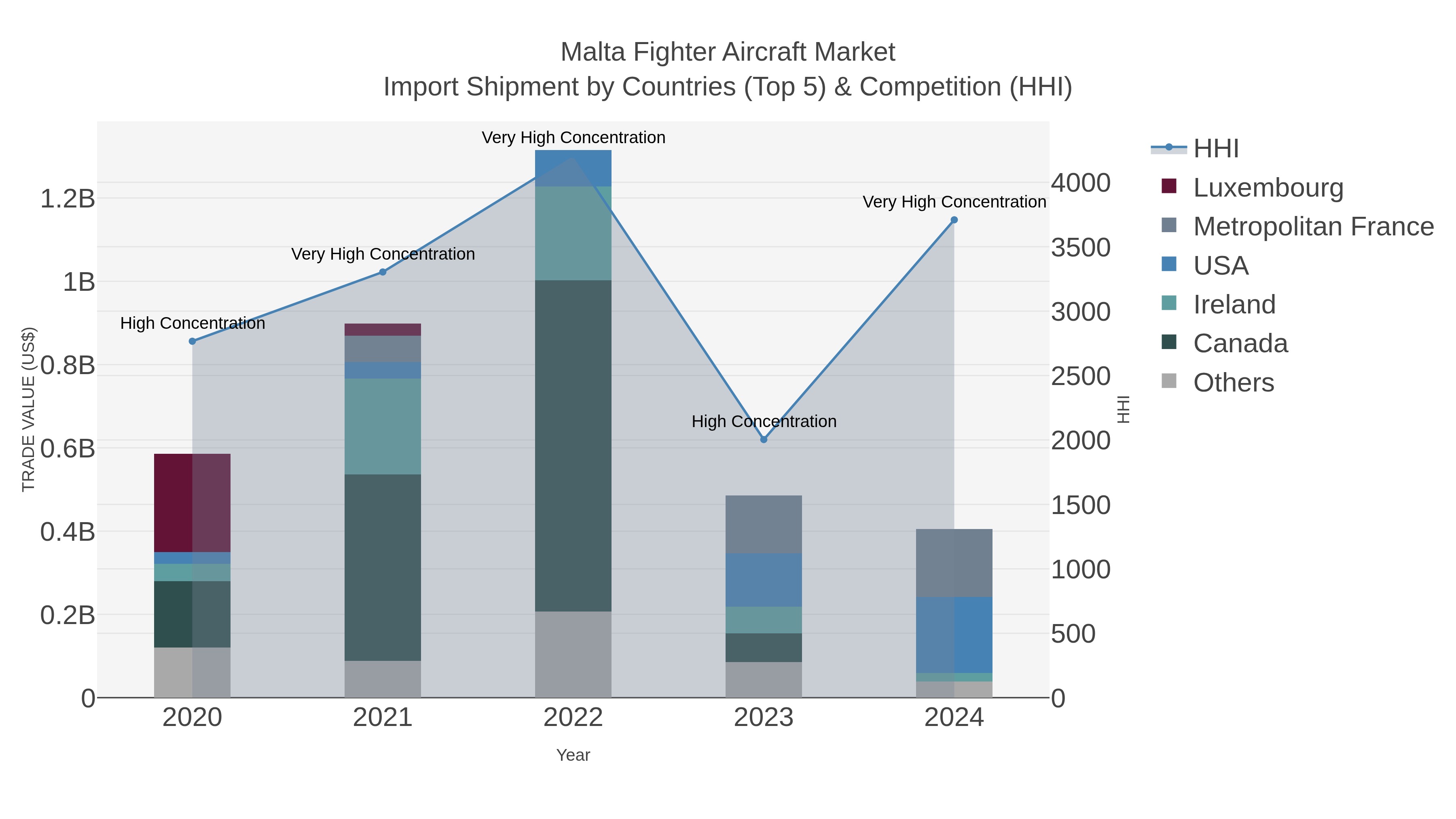 Malta Fighter Aircraft Market Import Shipment by Countries (Top 5) & Competition (HHI)