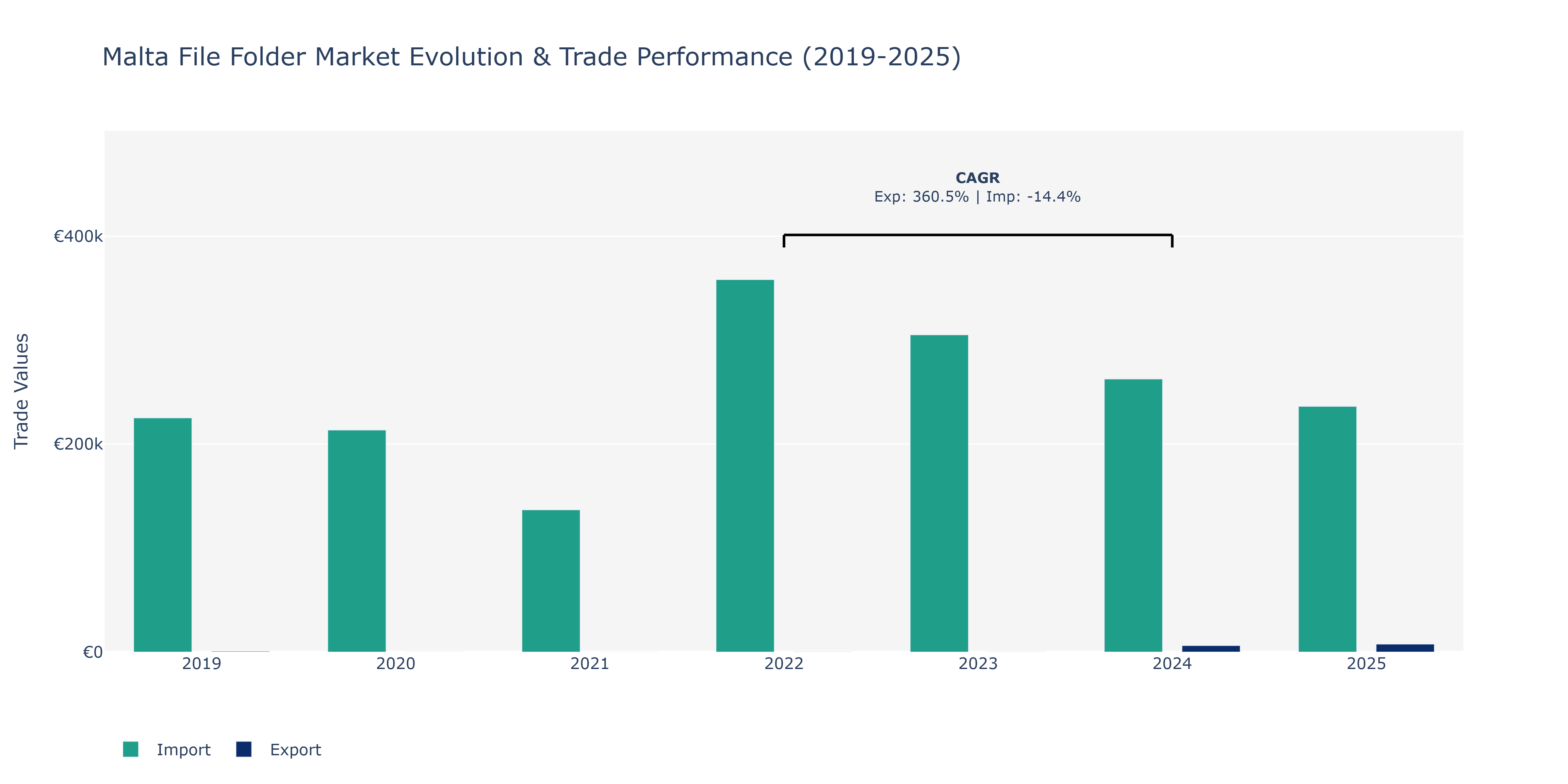 Malta File Folder Market: Production & Trade Performance (2019-2025)