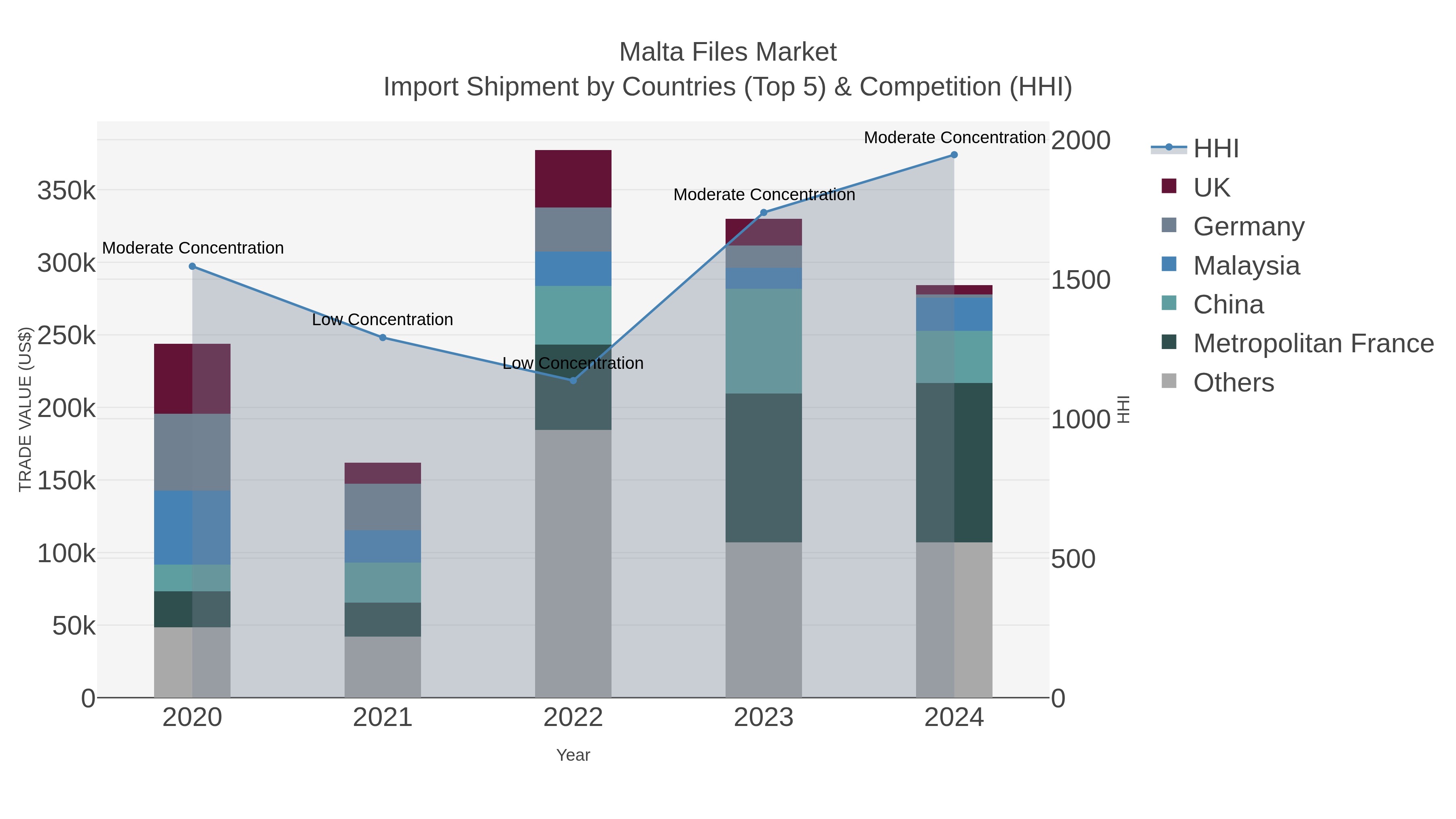 Malta Files Market Import Shipment by Countries (Top 5) & Competition (HHI)