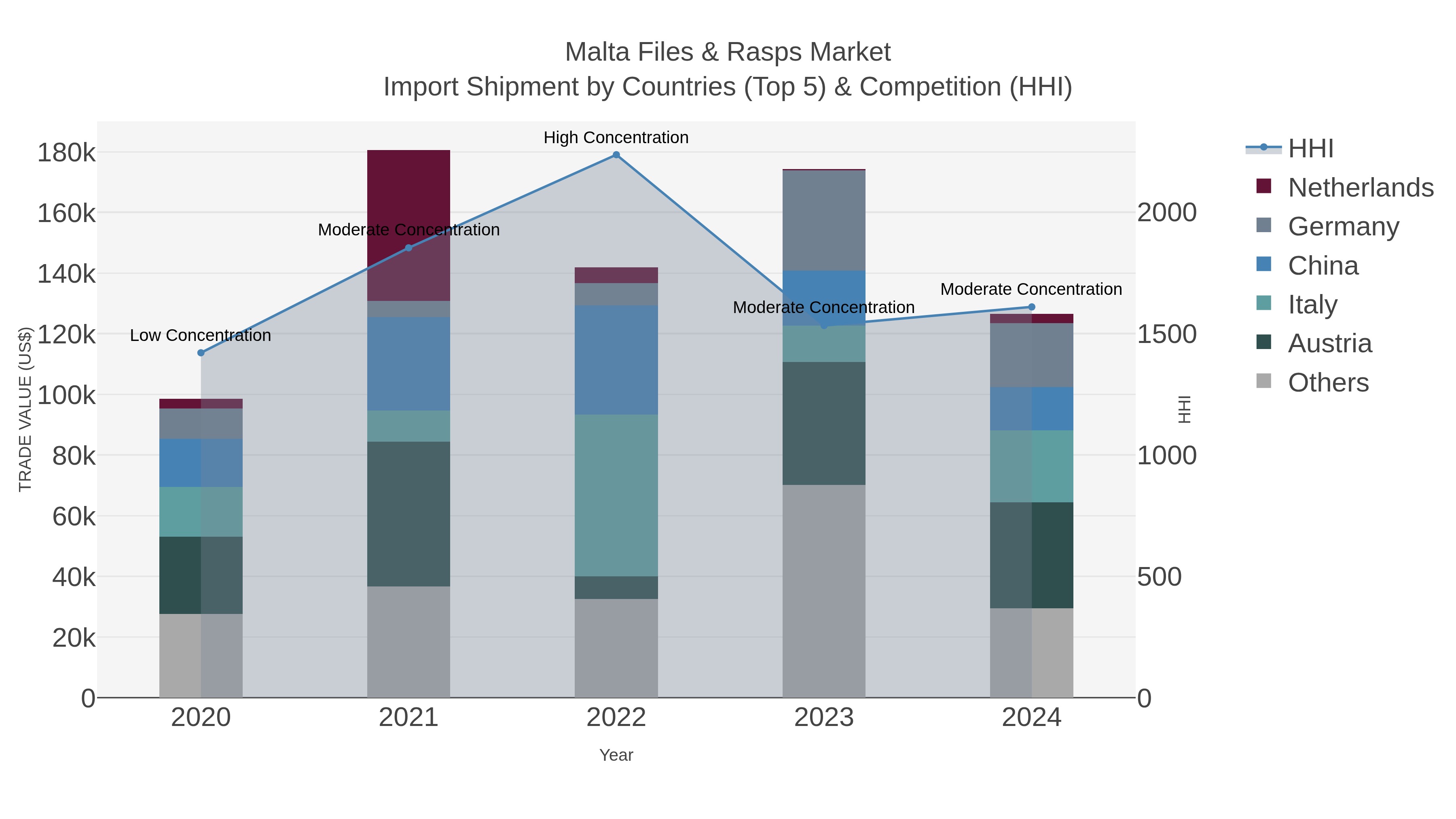 Malta Files & Rasps Market Import Shipment by Countries (Top 5) & Competition (HHI)