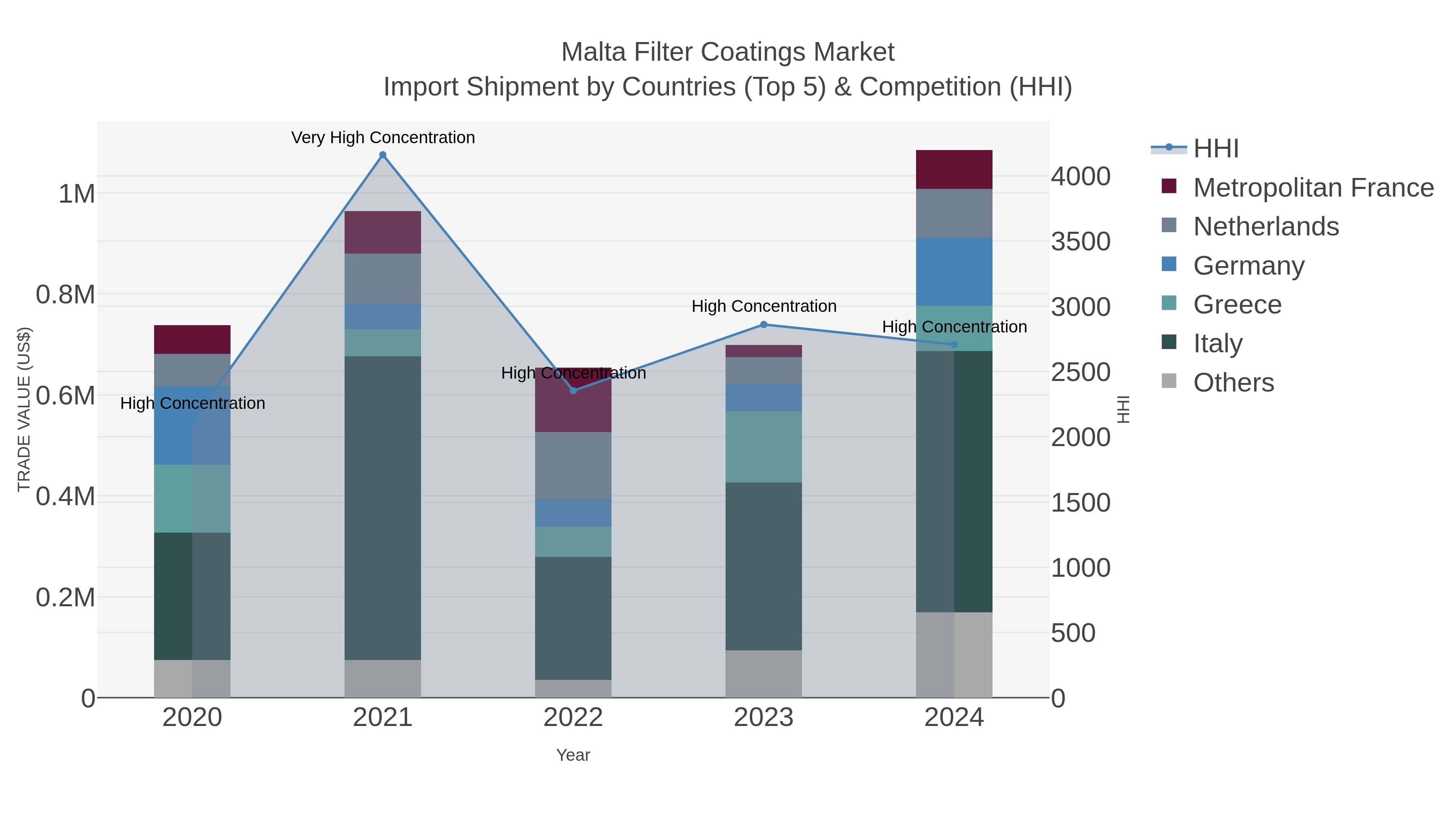Malta Filter Coatings Market Import Shipment by Countries (Top 5) & Competition (HHI)