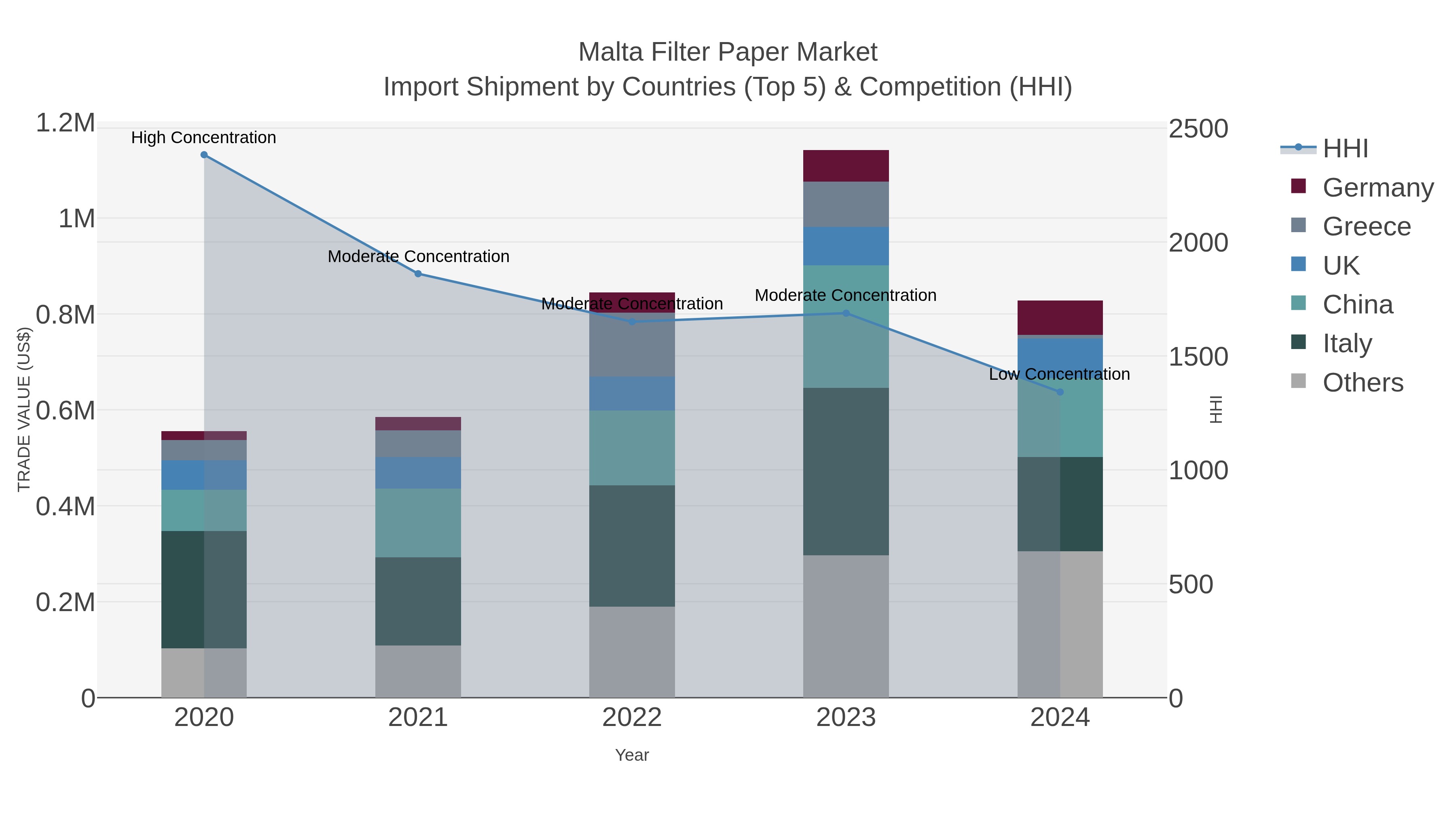 Malta Filter Paper Market Import Shipment by Countries (Top 5) & Competition (HHI)