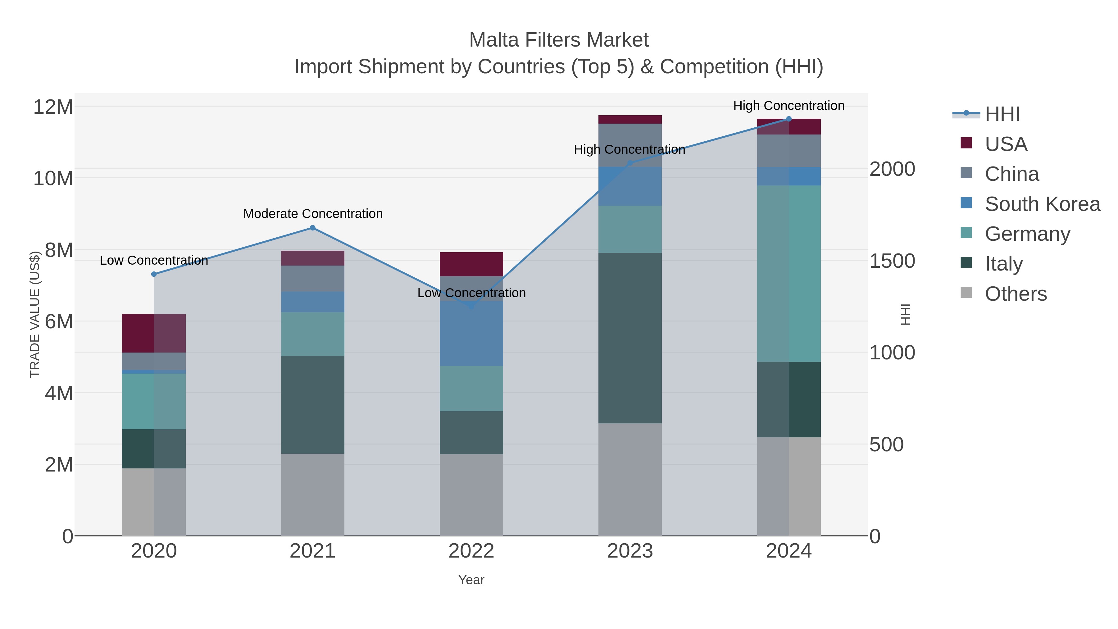 Malta Filters Market Import Shipment by Countries (Top 5) & Competition (HHI)