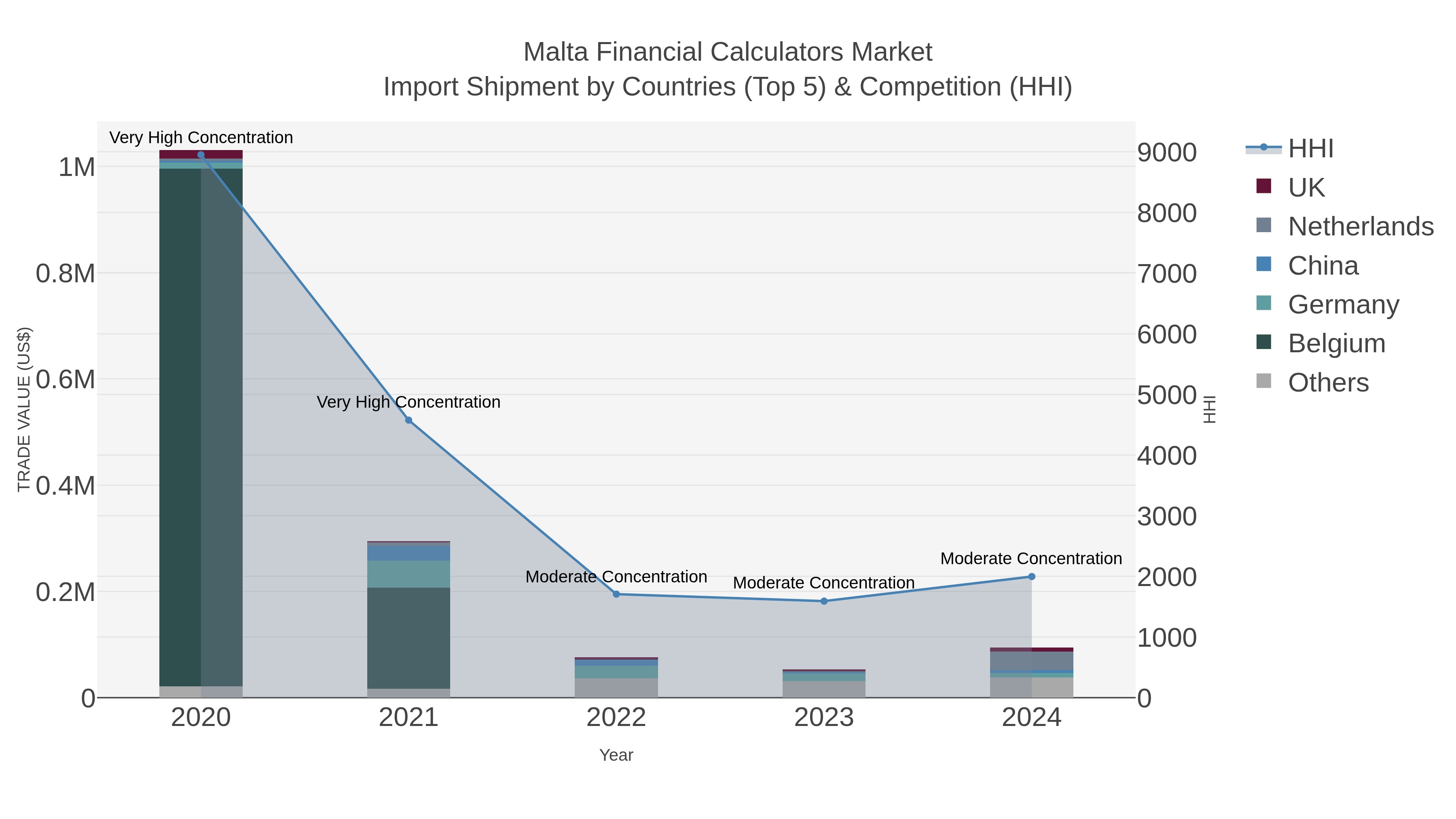 Malta Financial Calculators Market Import Shipment by Countries (Top 5) & Competition (HHI)