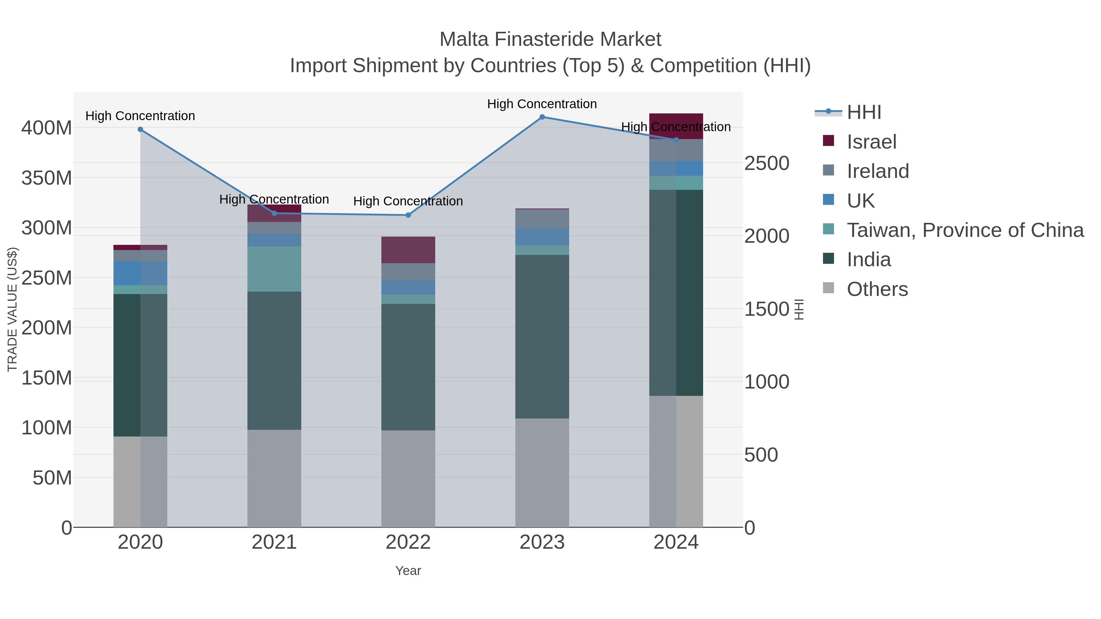 Malta Finasteride Market Import Shipment by Countries (Top 5) & Competition (HHI)