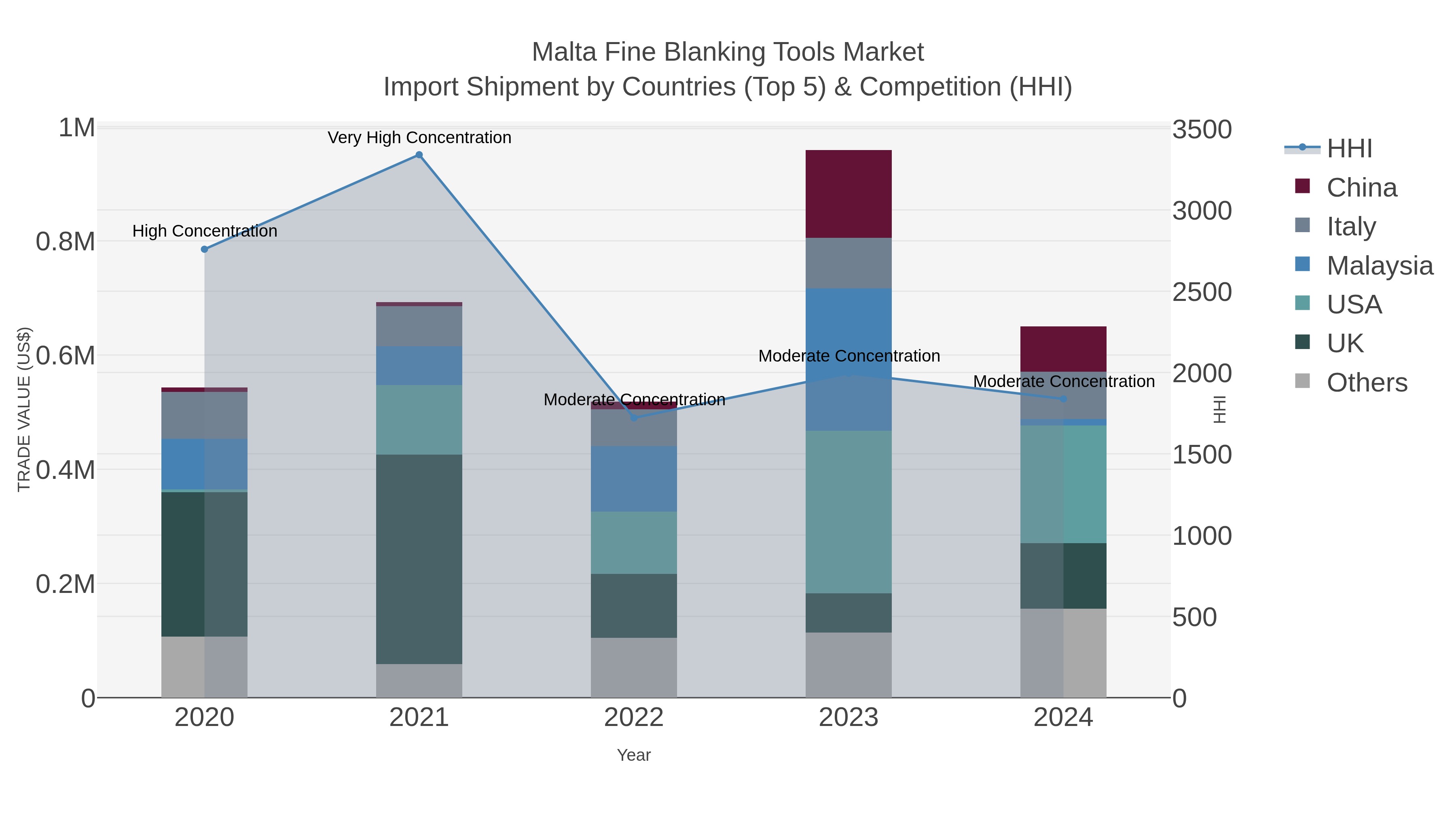Malta Fine Blanking Tools Market Import Shipment by Countries (Top 5) & Competition (HHI)